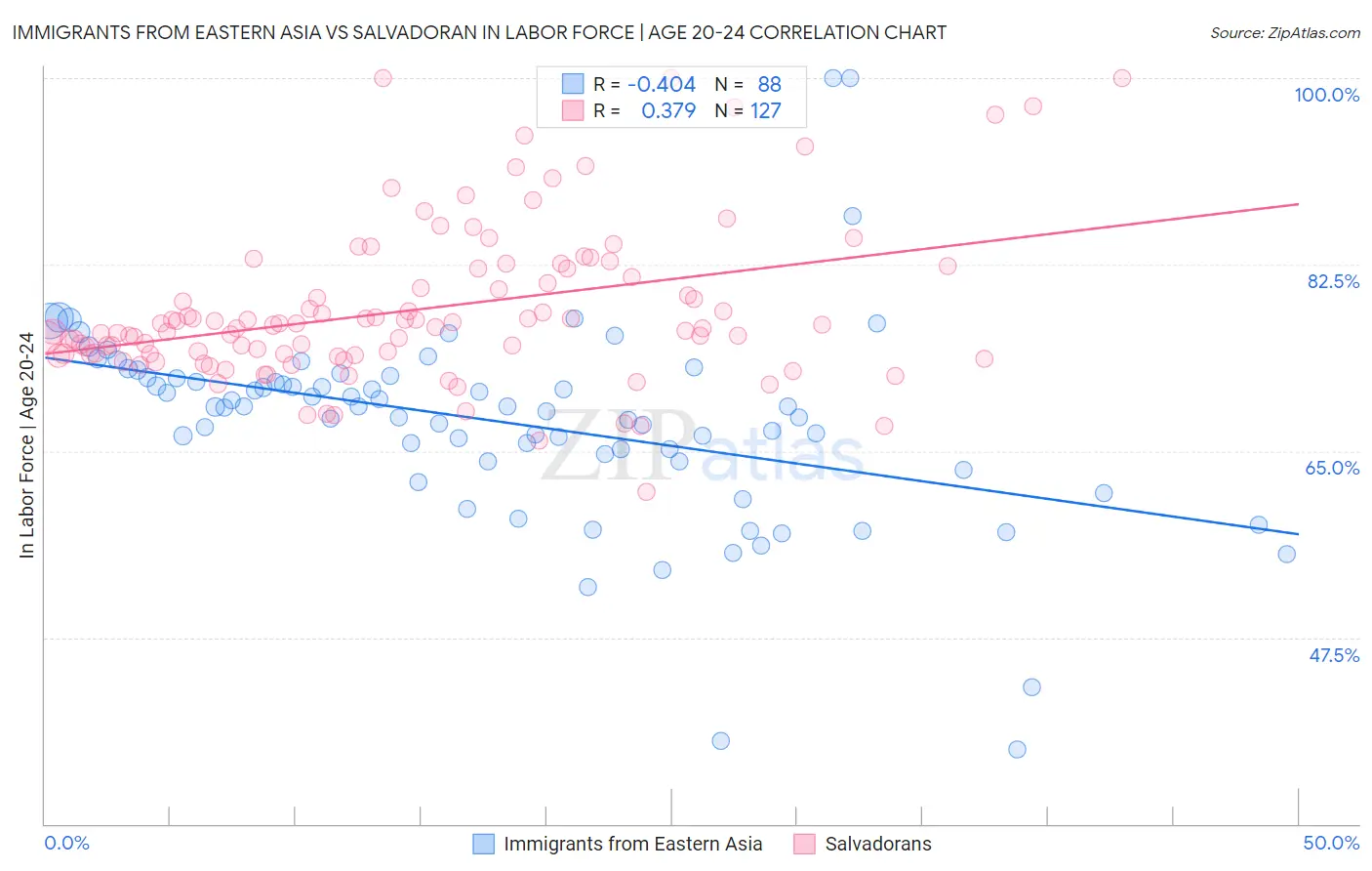 Immigrants from Eastern Asia vs Salvadoran In Labor Force | Age 20-24