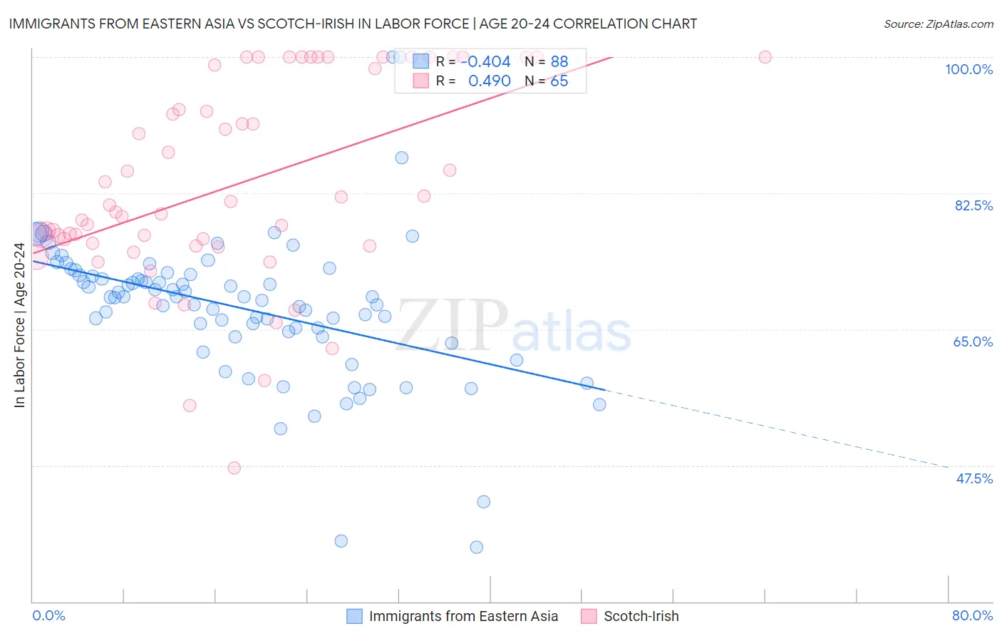 Immigrants from Eastern Asia vs Scotch-Irish In Labor Force | Age 20-24