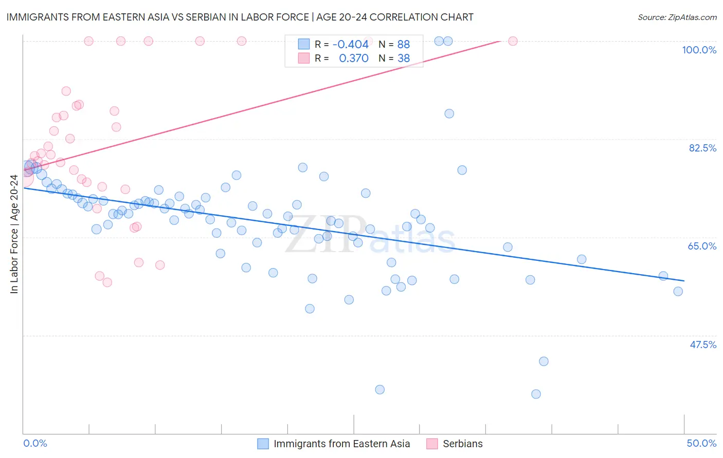 Immigrants from Eastern Asia vs Serbian In Labor Force | Age 20-24