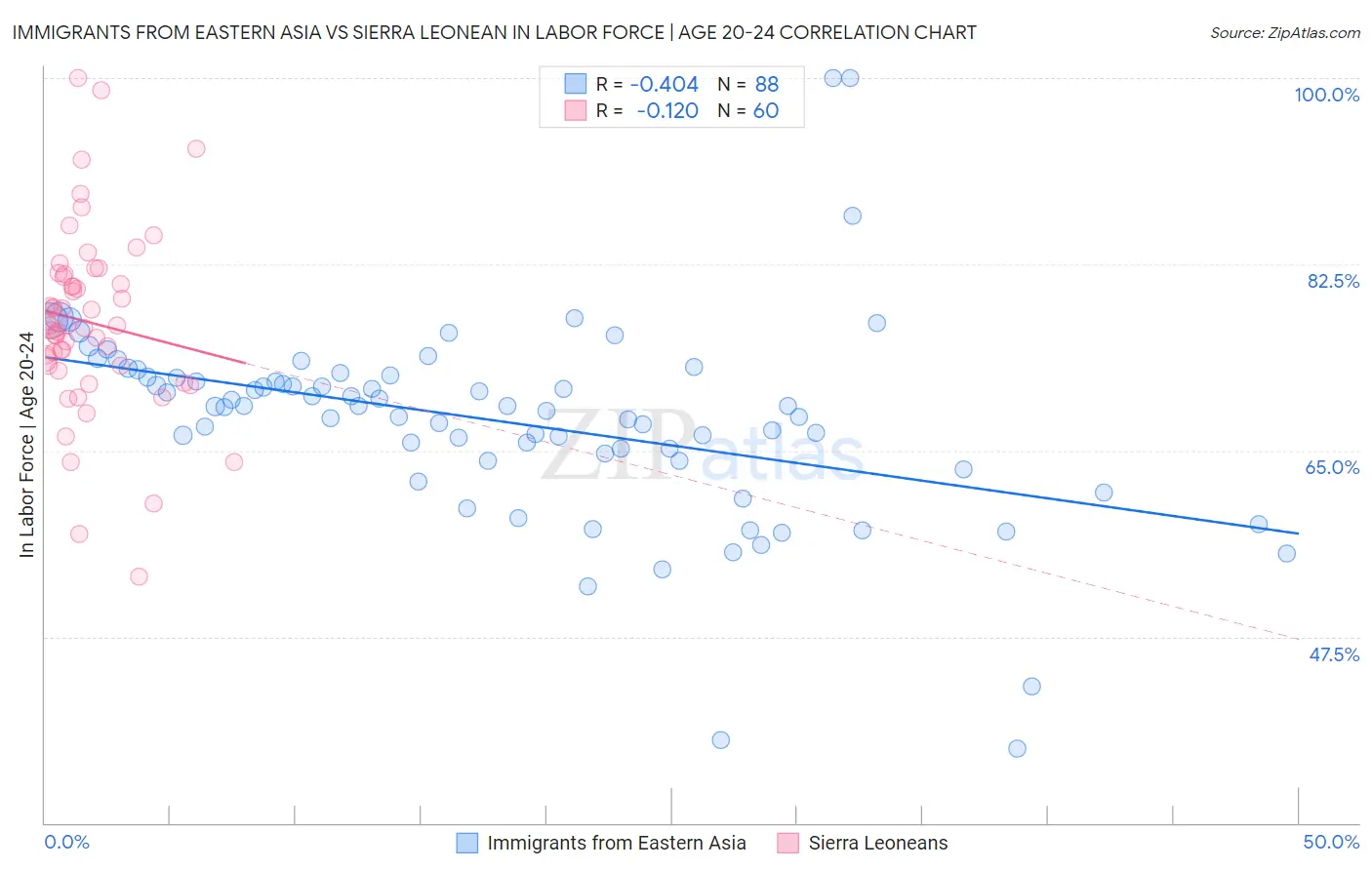 Immigrants from Eastern Asia vs Sierra Leonean In Labor Force | Age 20-24