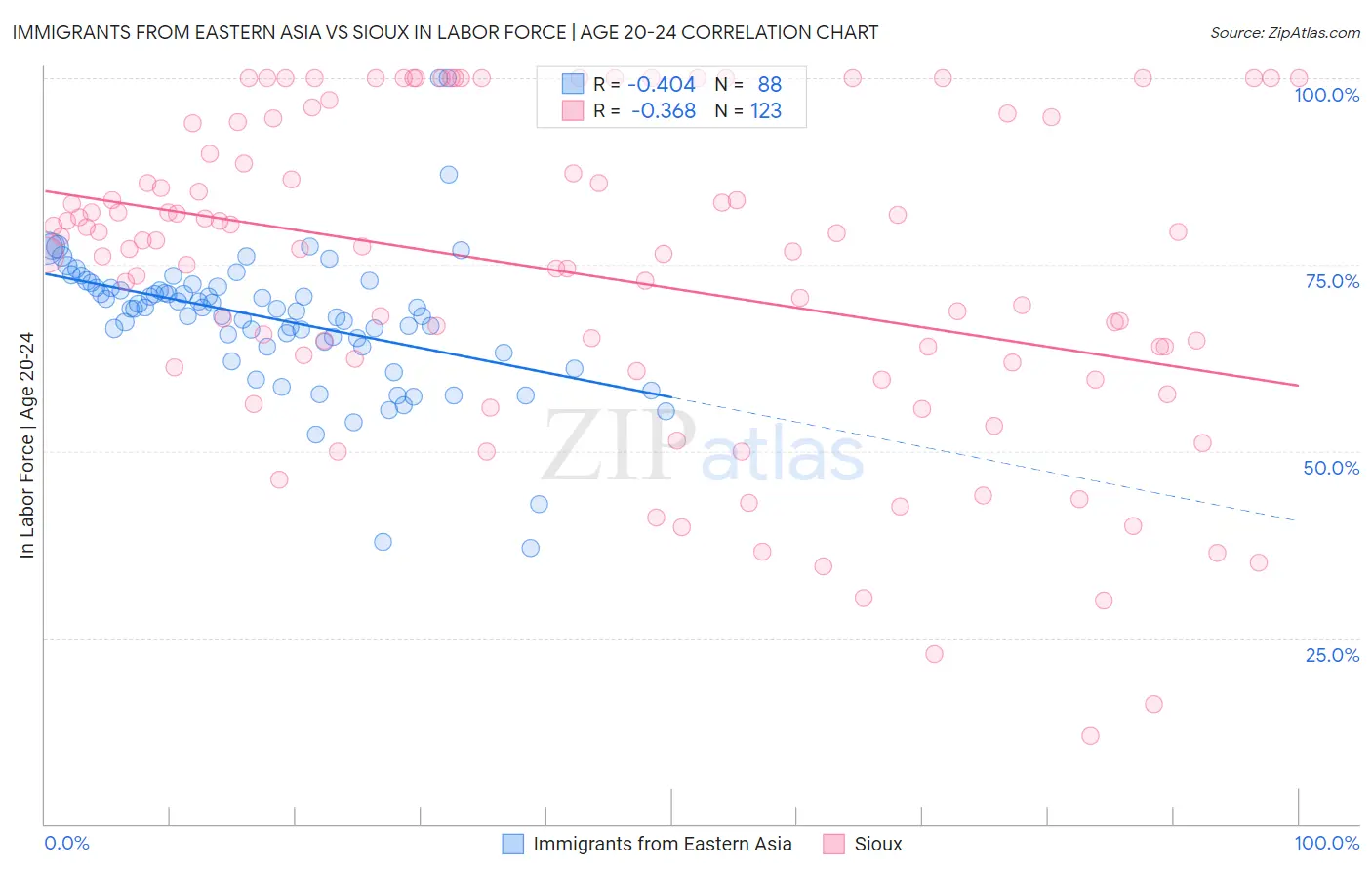 Immigrants from Eastern Asia vs Sioux In Labor Force | Age 20-24