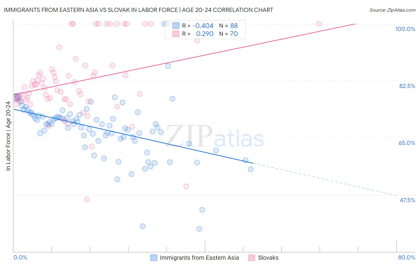 Immigrants from Eastern Asia vs Slovak In Labor Force | Age 20-24