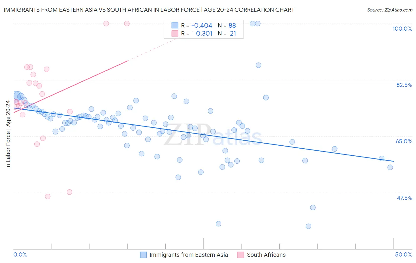 Immigrants from Eastern Asia vs South African In Labor Force | Age 20-24
