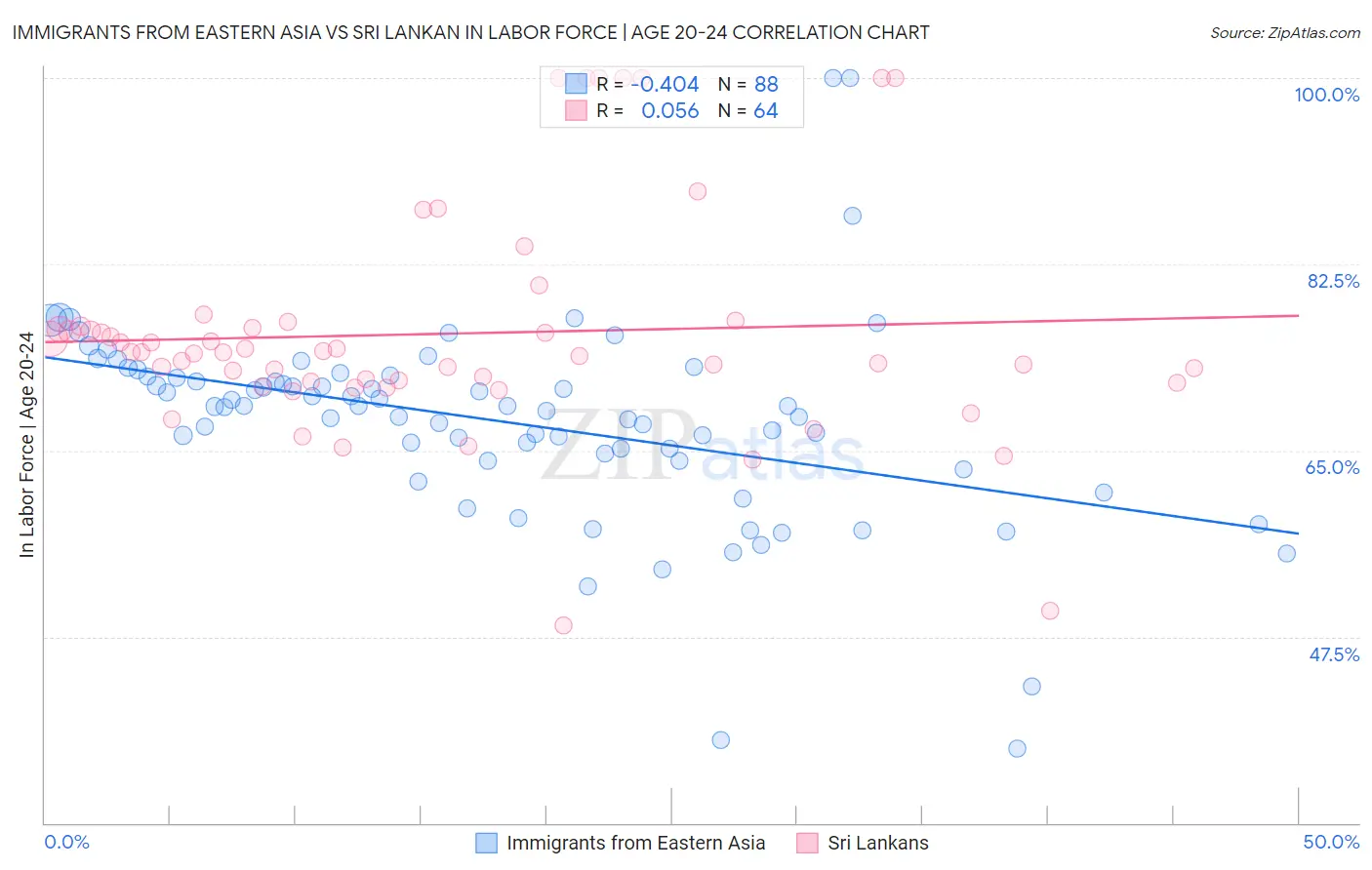 Immigrants from Eastern Asia vs Sri Lankan In Labor Force | Age 20-24