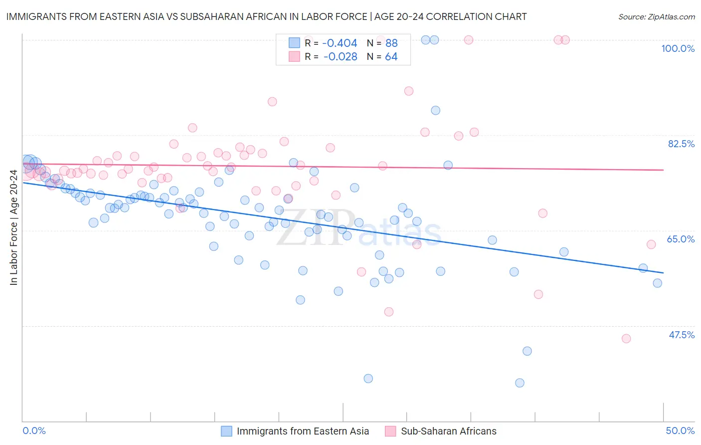 Immigrants from Eastern Asia vs Subsaharan African In Labor Force | Age 20-24