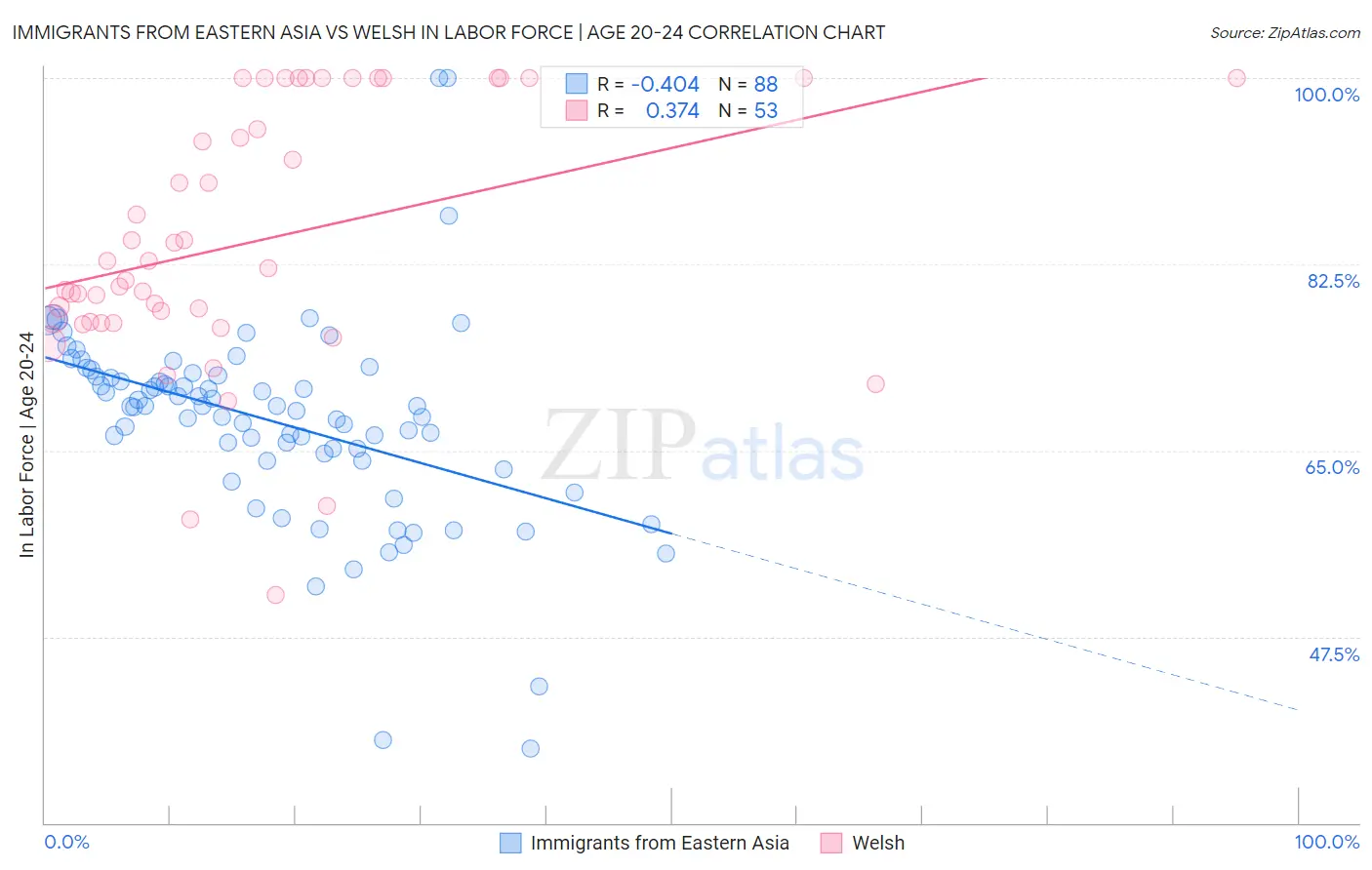 Immigrants from Eastern Asia vs Welsh In Labor Force | Age 20-24