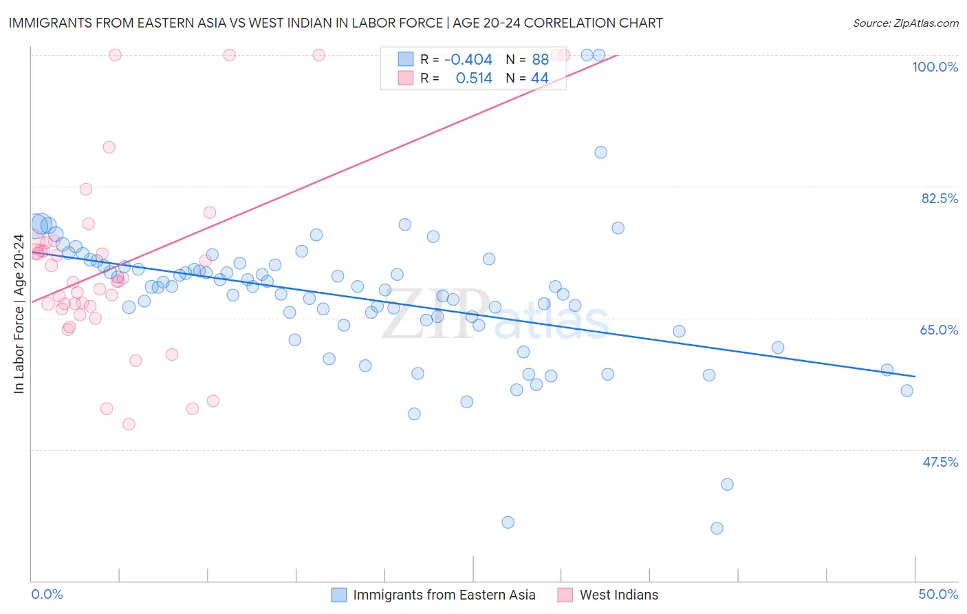 Immigrants from Eastern Asia vs West Indian In Labor Force | Age 20-24