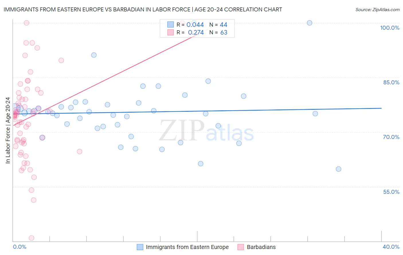 Immigrants from Eastern Europe vs Barbadian In Labor Force | Age 20-24