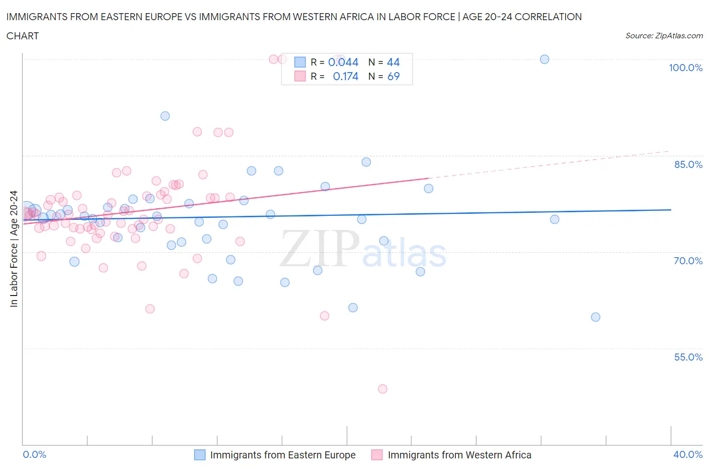 Immigrants from Eastern Europe vs Immigrants from Western Africa In Labor Force | Age 20-24