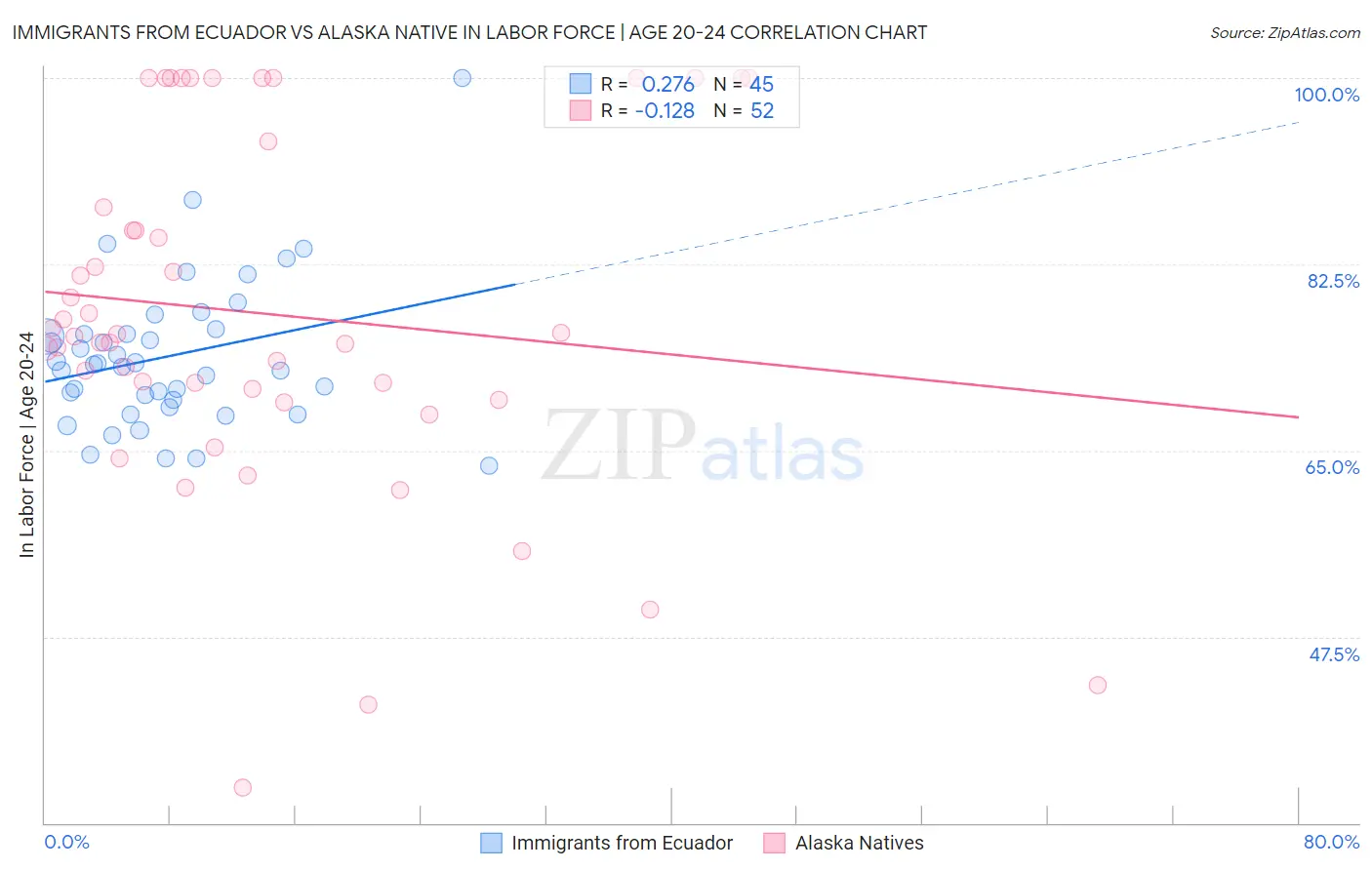 Immigrants from Ecuador vs Alaska Native In Labor Force | Age 20-24