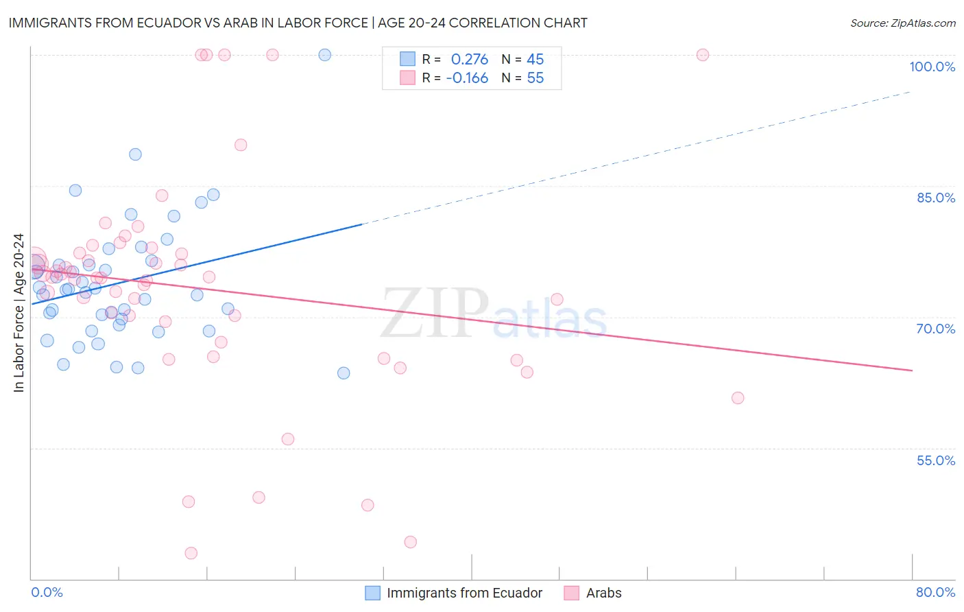 Immigrants from Ecuador vs Arab In Labor Force | Age 20-24