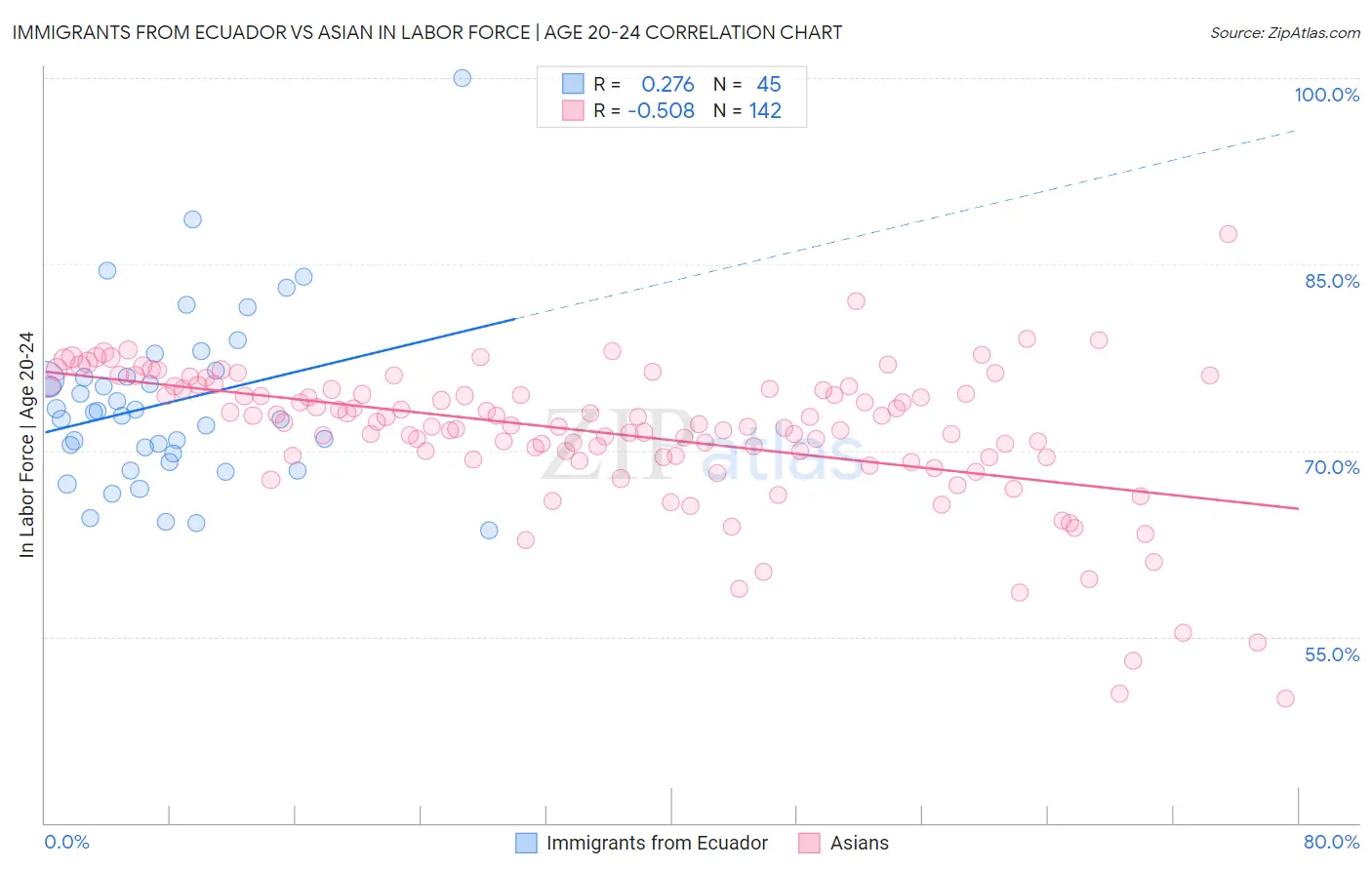 Immigrants from Ecuador vs Asian In Labor Force | Age 20-24