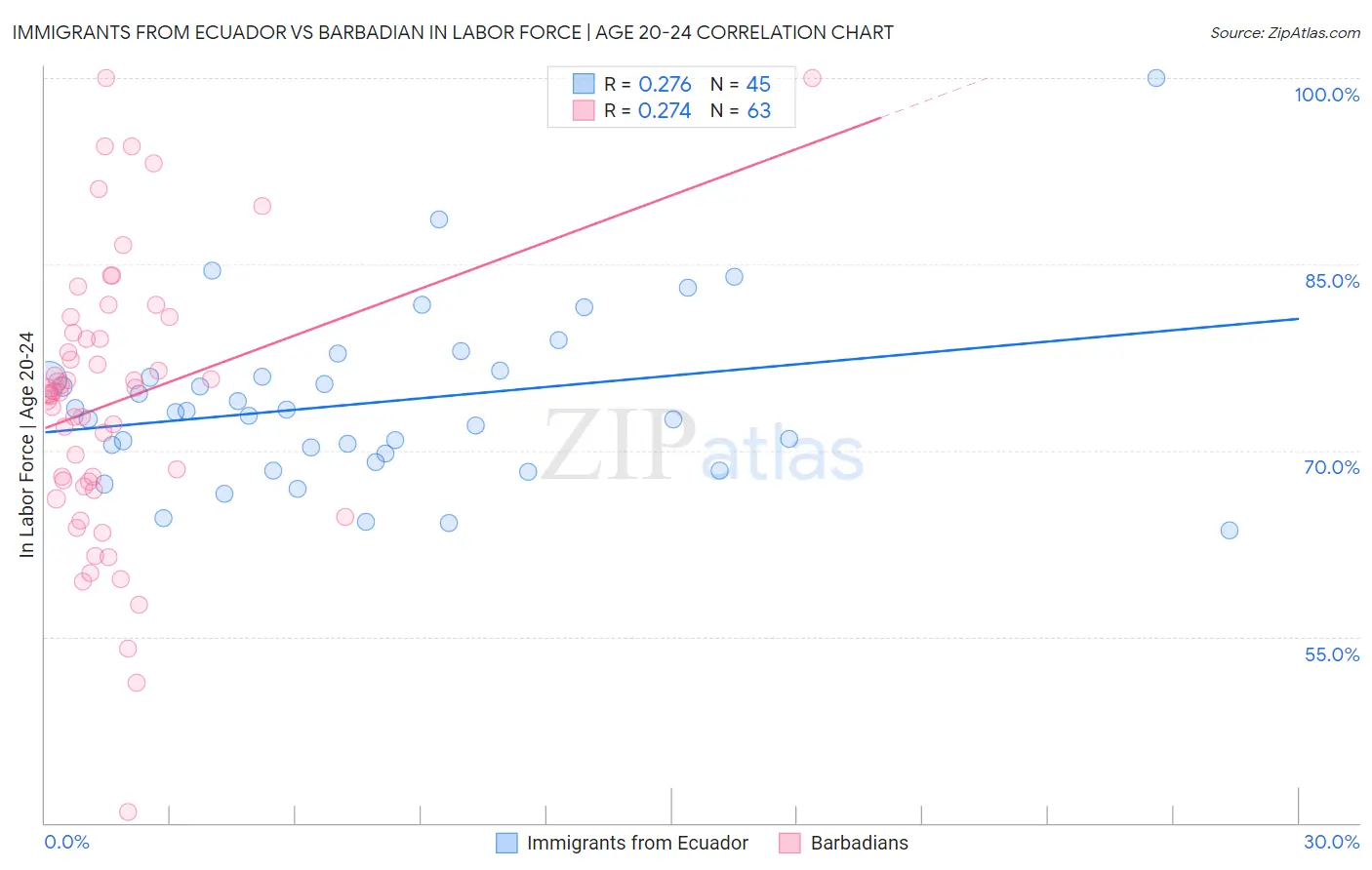 Immigrants from Ecuador vs Barbadian In Labor Force | Age 20-24