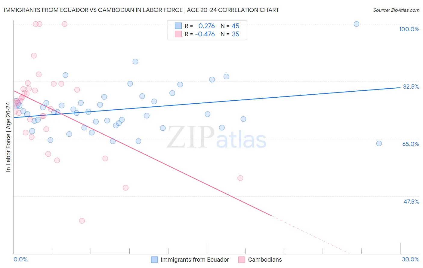 Immigrants from Ecuador vs Cambodian In Labor Force | Age 20-24