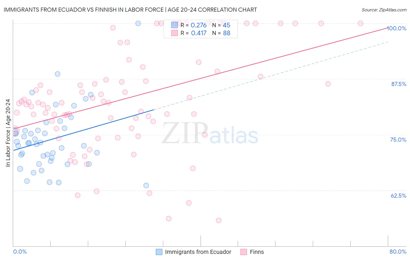 Immigrants from Ecuador vs Finnish In Labor Force | Age 20-24