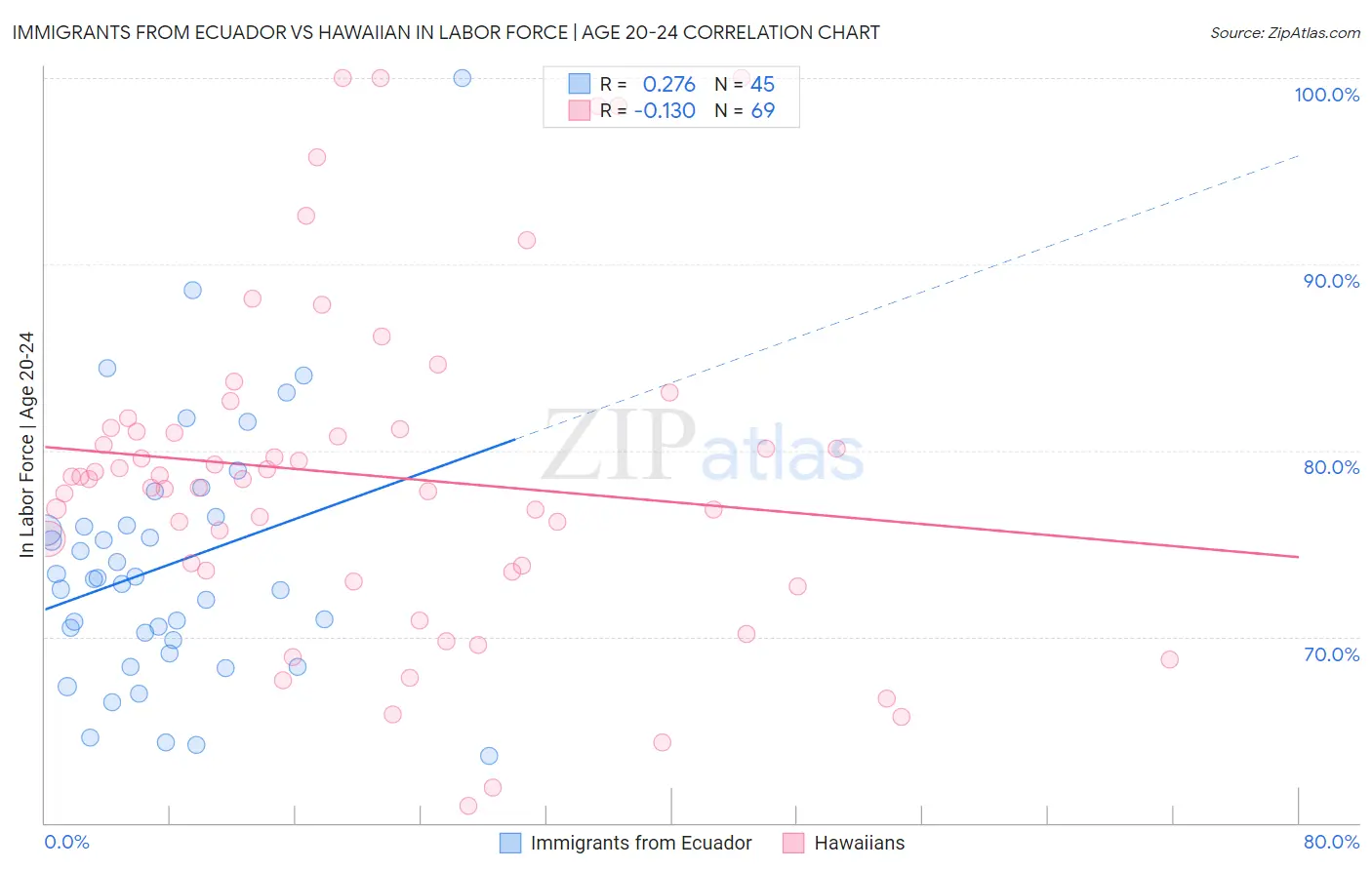 Immigrants from Ecuador vs Hawaiian In Labor Force | Age 20-24