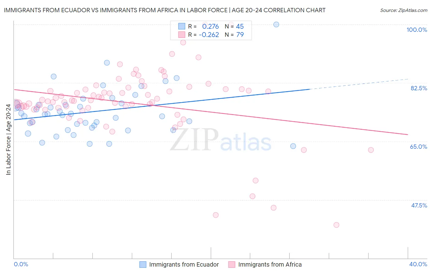 Immigrants from Ecuador vs Immigrants from Africa In Labor Force | Age 20-24