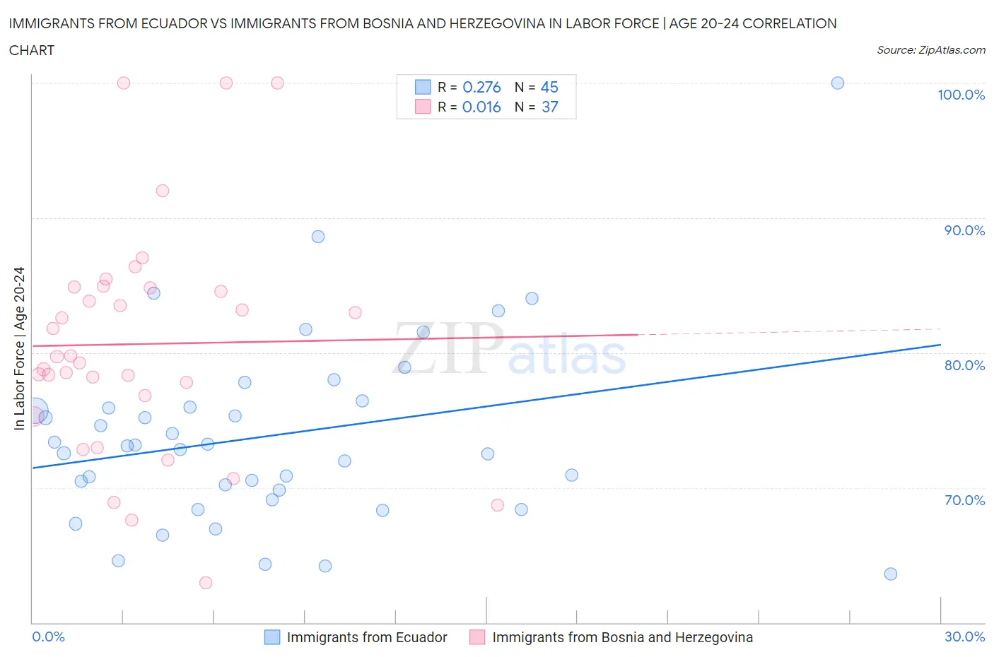 Immigrants from Ecuador vs Immigrants from Bosnia and Herzegovina In Labor Force | Age 20-24