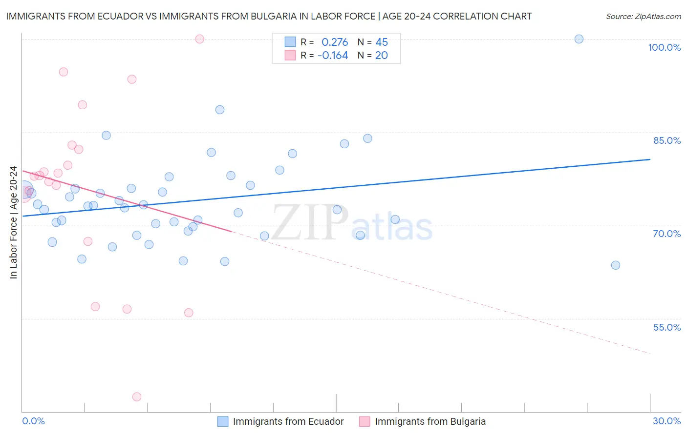 Immigrants from Ecuador vs Immigrants from Bulgaria In Labor Force | Age 20-24