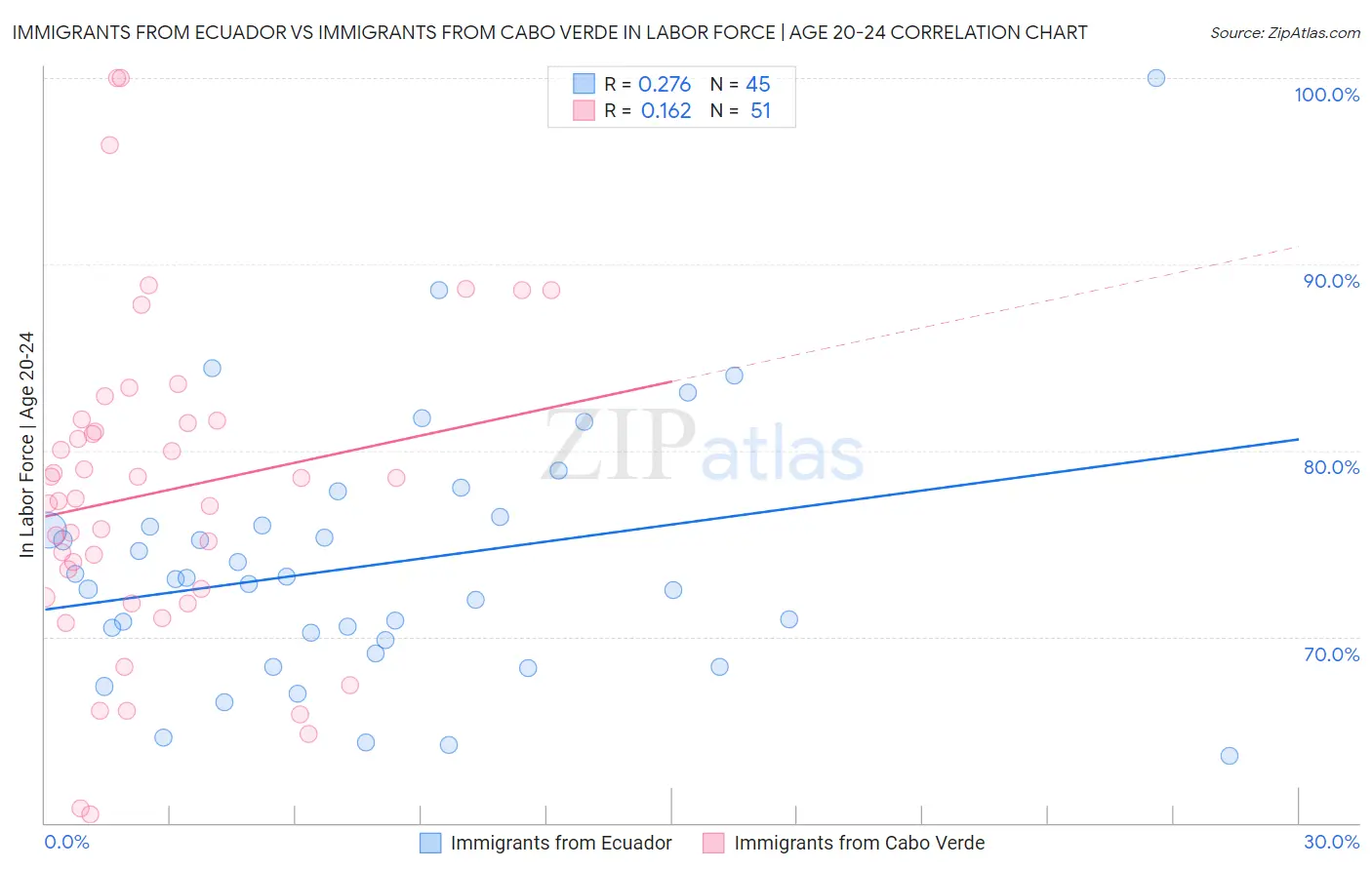 Immigrants from Ecuador vs Immigrants from Cabo Verde In Labor Force | Age 20-24