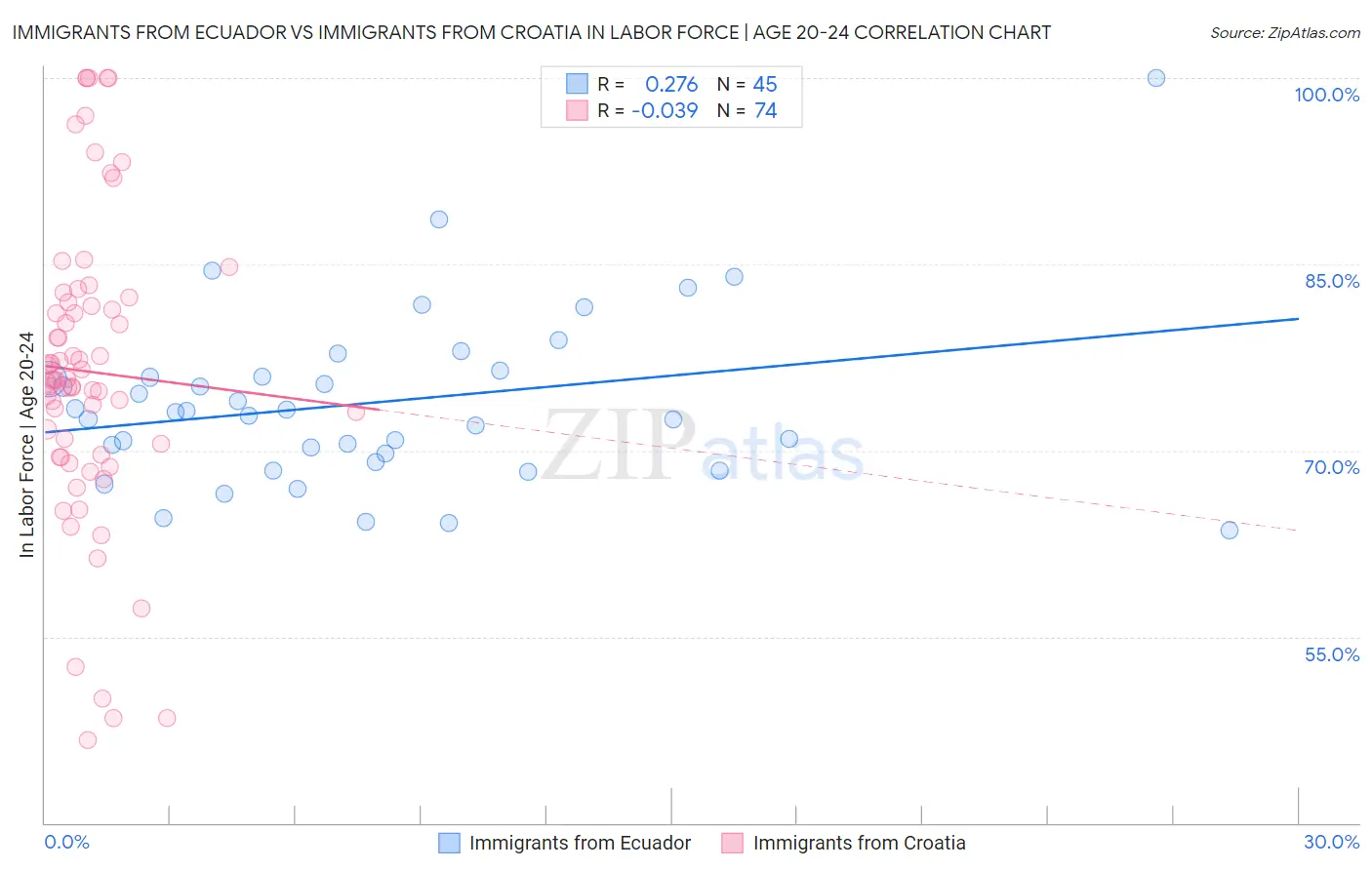 Immigrants from Ecuador vs Immigrants from Croatia In Labor Force | Age 20-24