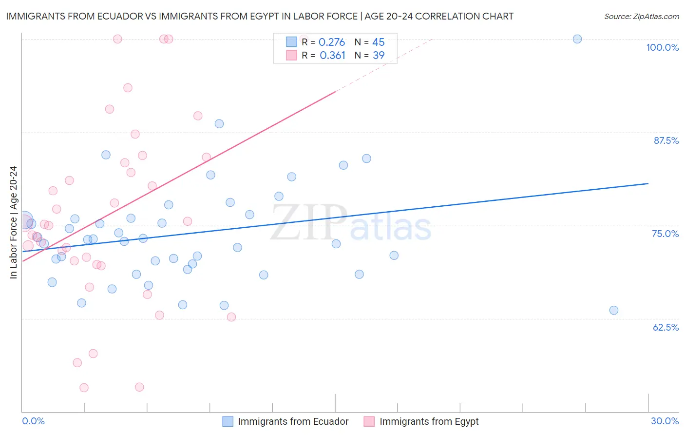 Immigrants from Ecuador vs Immigrants from Egypt In Labor Force | Age 20-24