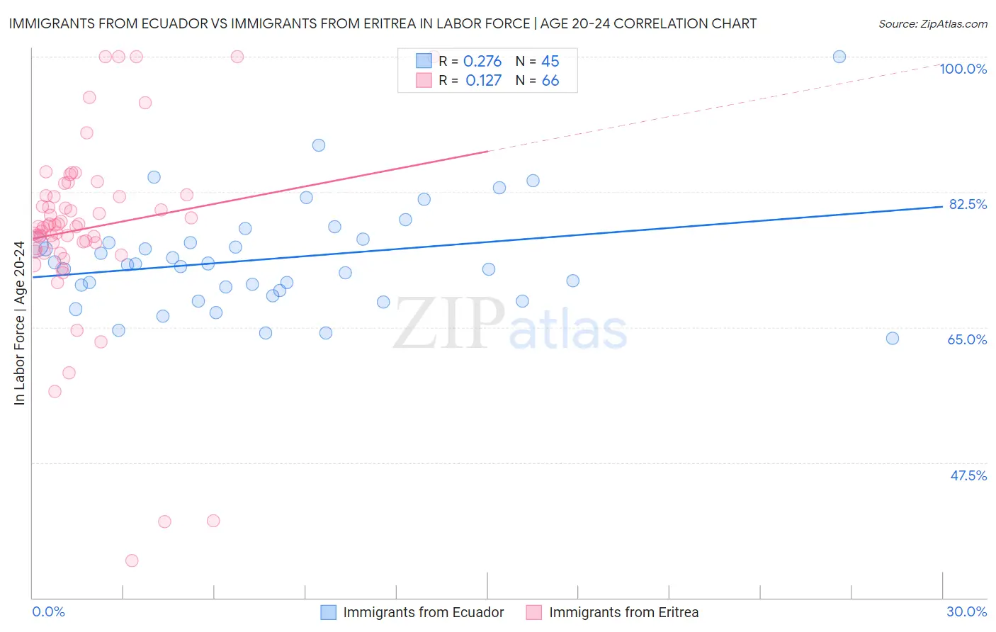 Immigrants from Ecuador vs Immigrants from Eritrea In Labor Force | Age 20-24