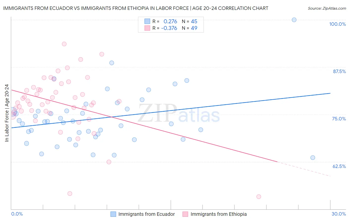 Immigrants from Ecuador vs Immigrants from Ethiopia In Labor Force | Age 20-24