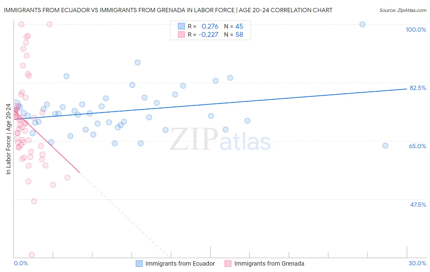 Immigrants from Ecuador vs Immigrants from Grenada In Labor Force | Age 20-24