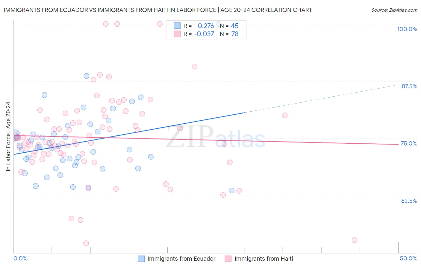 Immigrants from Ecuador vs Immigrants from Haiti In Labor Force | Age 20-24