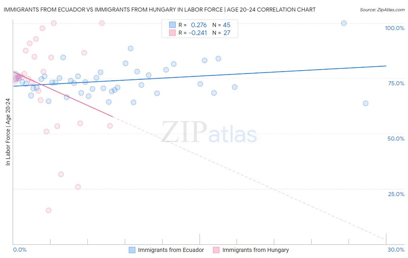Immigrants from Ecuador vs Immigrants from Hungary In Labor Force | Age 20-24