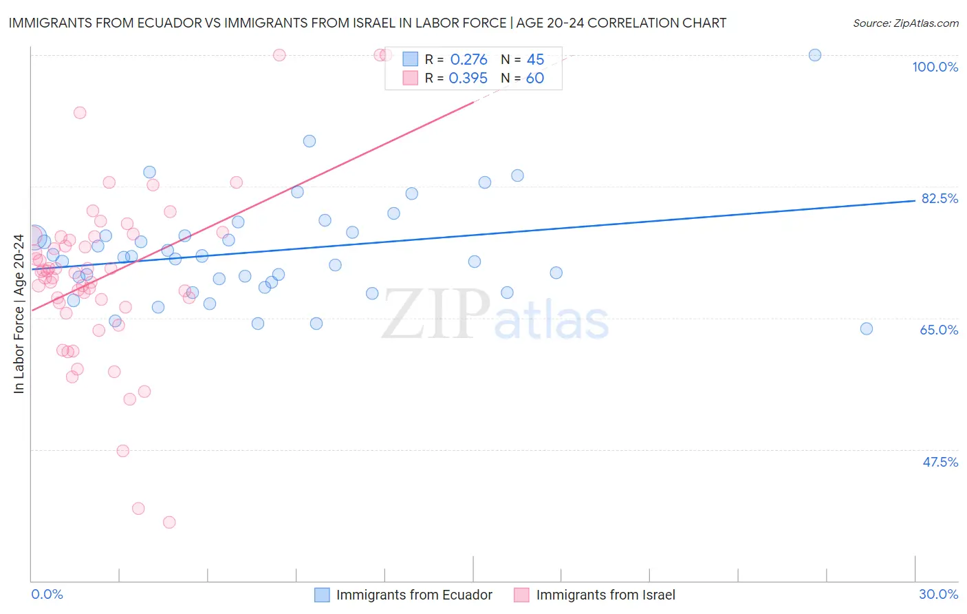 Immigrants from Ecuador vs Immigrants from Israel In Labor Force | Age 20-24