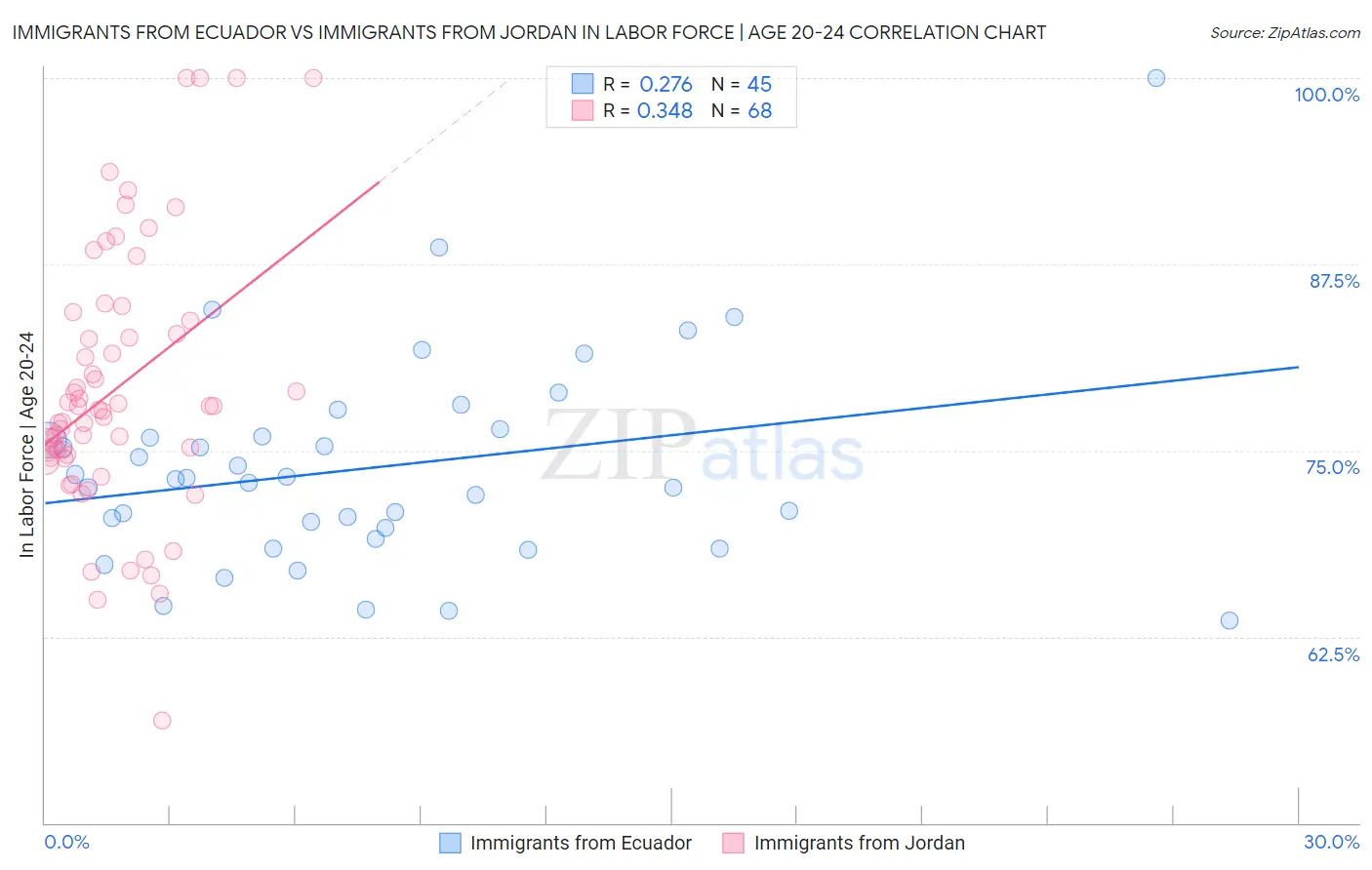 Immigrants from Ecuador vs Immigrants from Jordan In Labor Force | Age 20-24