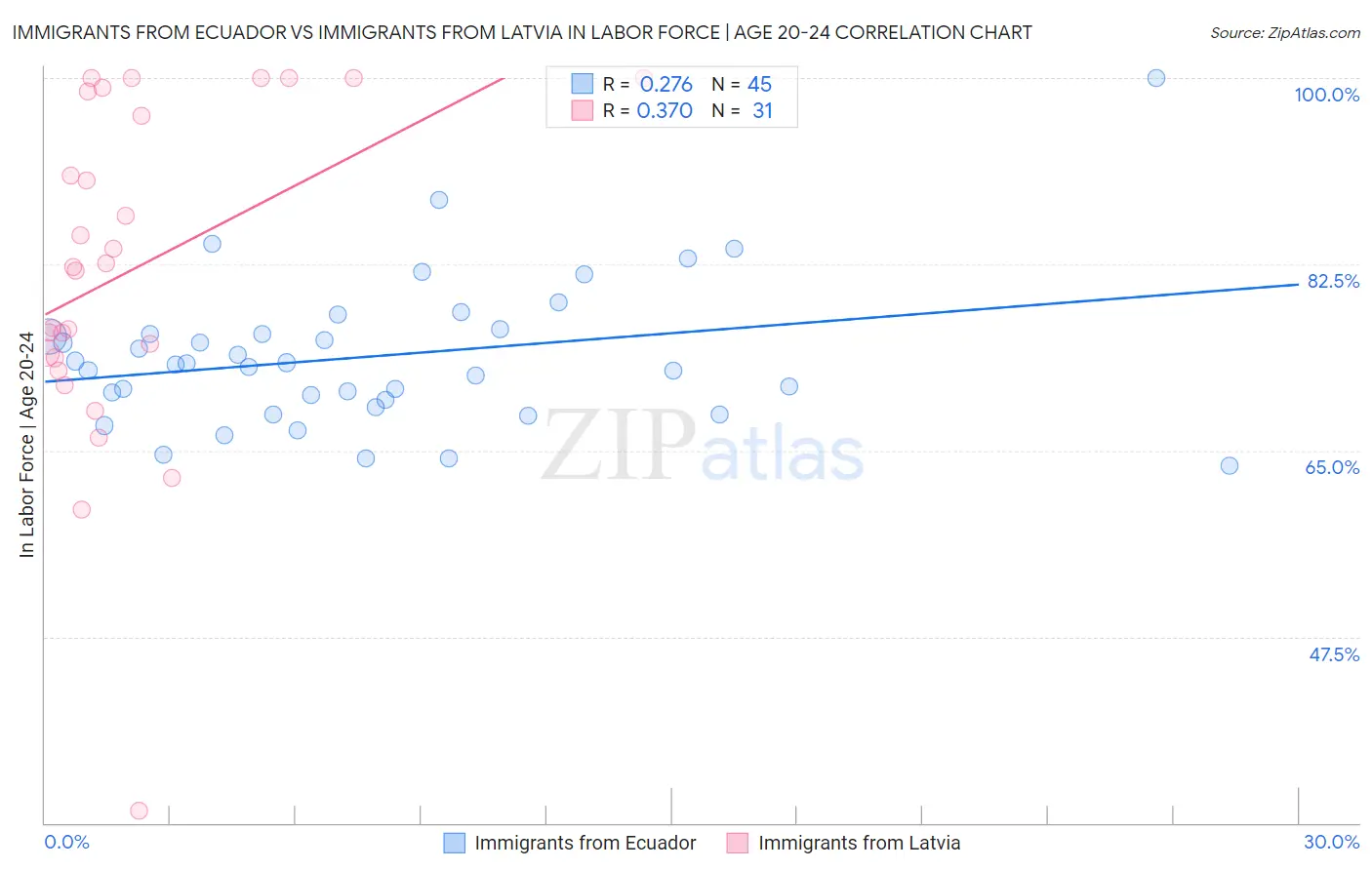 Immigrants from Ecuador vs Immigrants from Latvia In Labor Force | Age 20-24