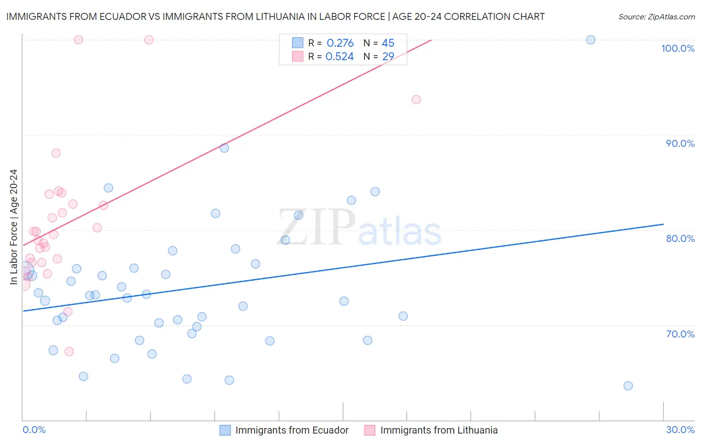 Immigrants from Ecuador vs Immigrants from Lithuania In Labor Force | Age 20-24