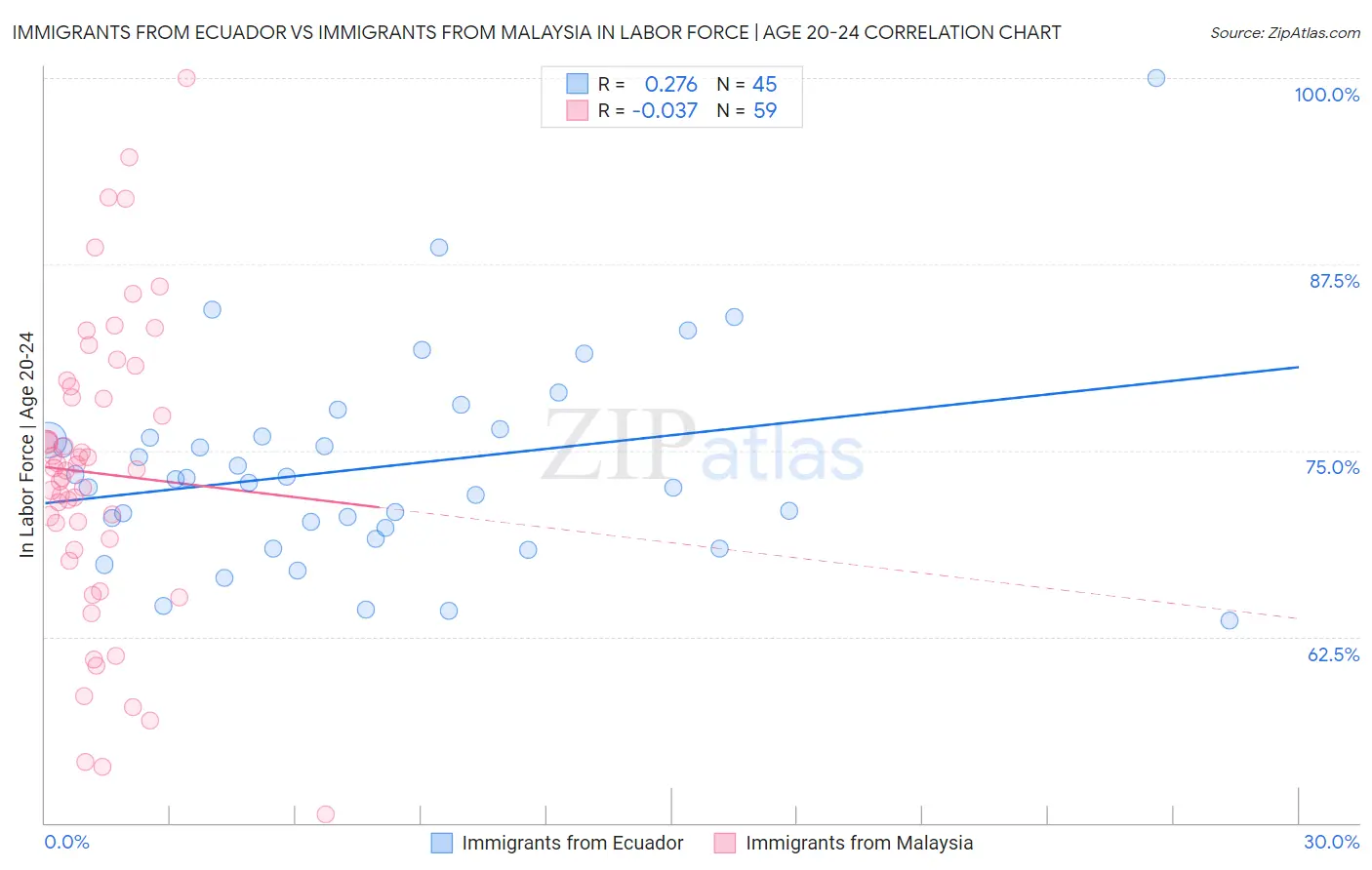 Immigrants from Ecuador vs Immigrants from Malaysia In Labor Force | Age 20-24