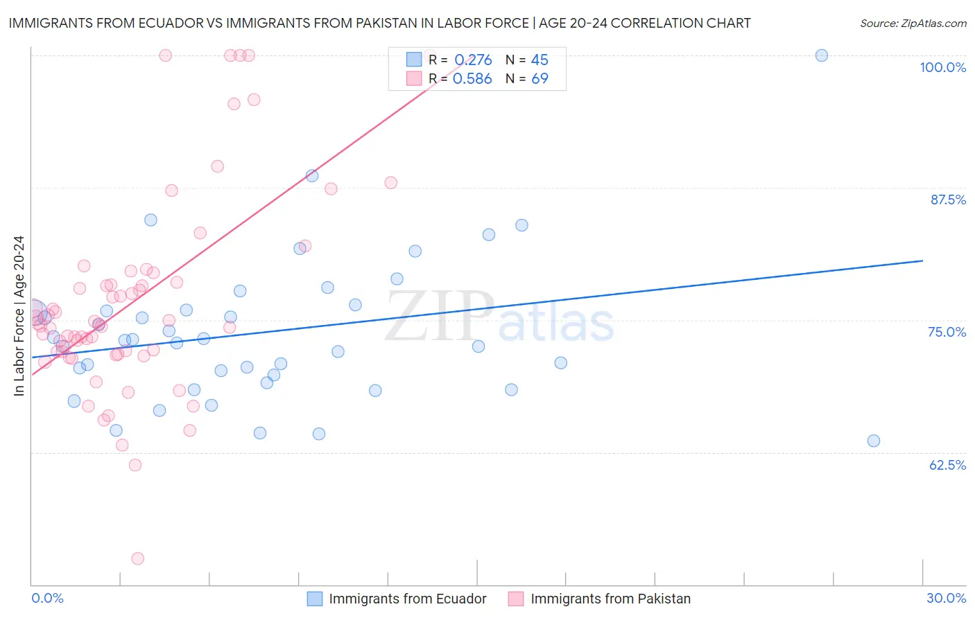 Immigrants from Ecuador vs Immigrants from Pakistan In Labor Force | Age 20-24