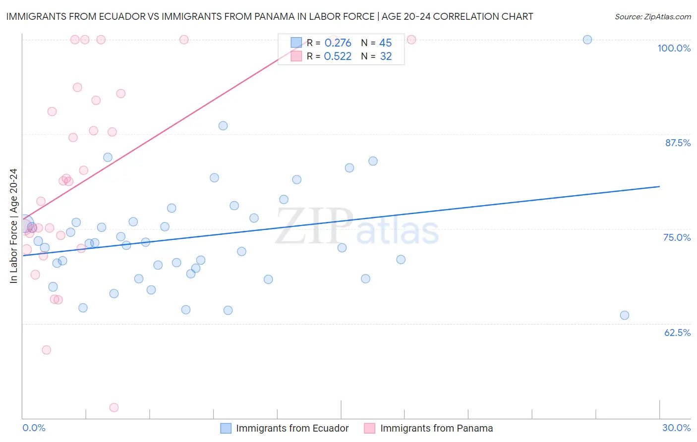 Immigrants from Ecuador vs Immigrants from Panama In Labor Force | Age 20-24