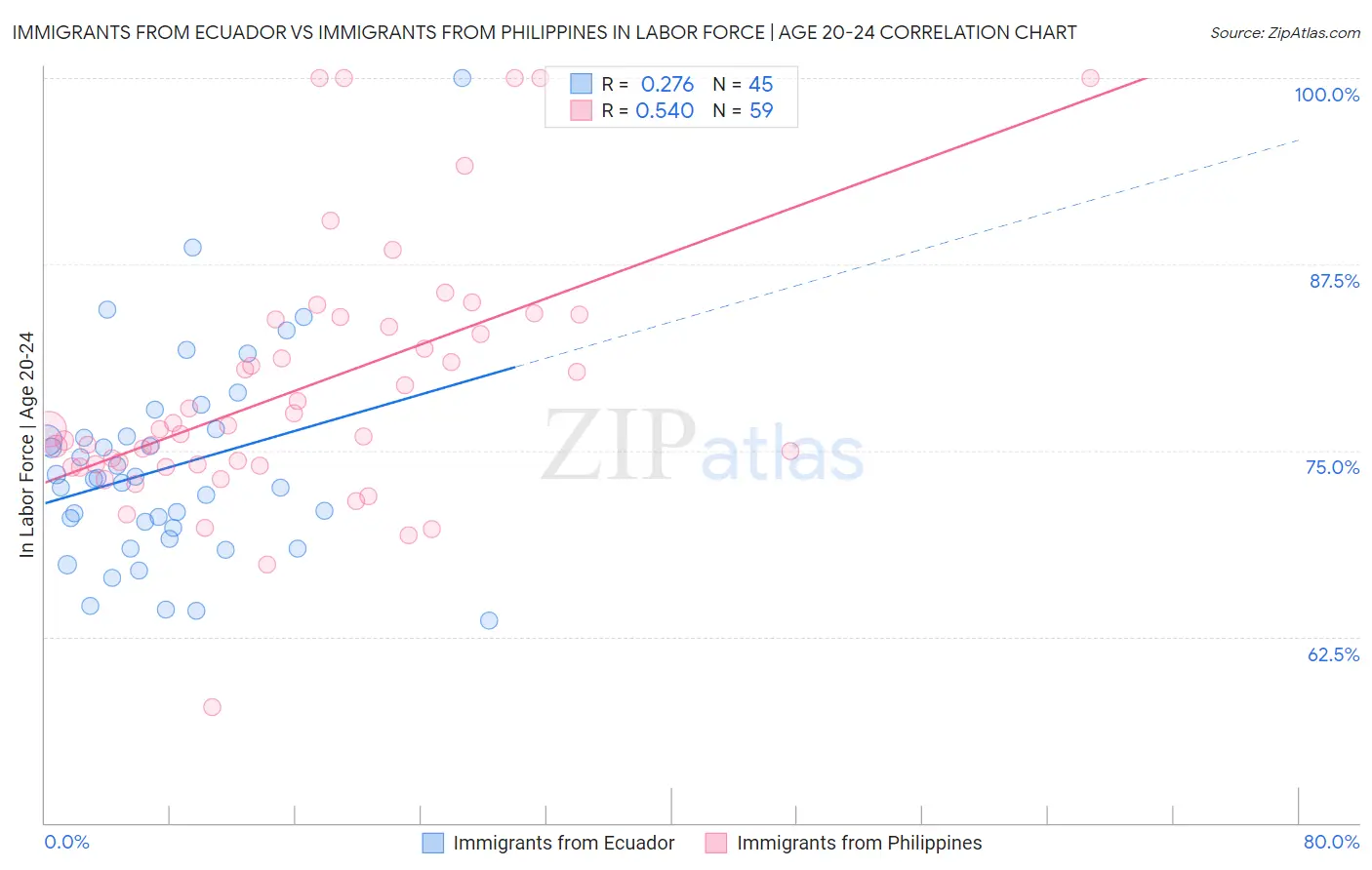 Immigrants from Ecuador vs Immigrants from Philippines In Labor Force | Age 20-24