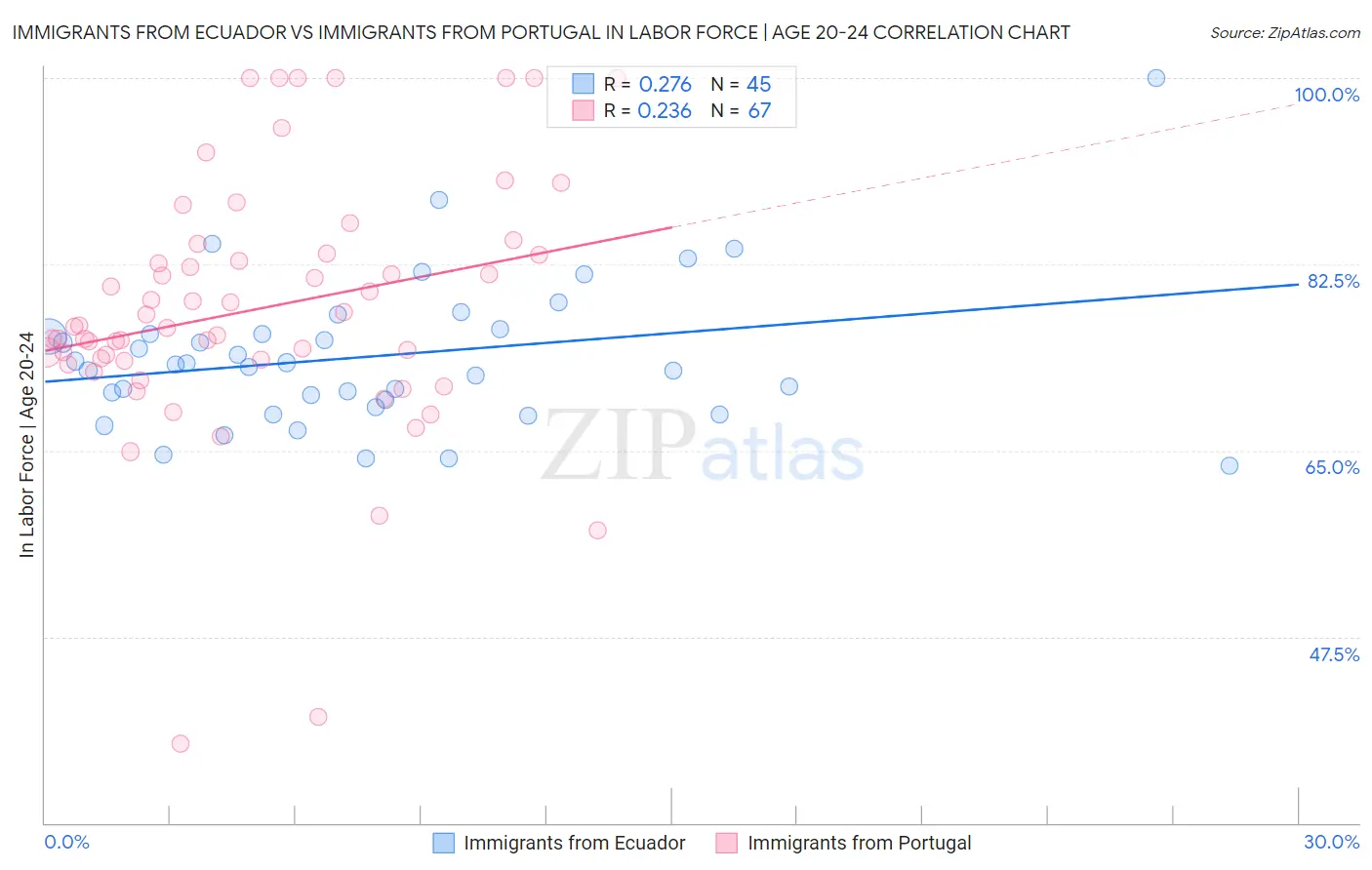 Immigrants from Ecuador vs Immigrants from Portugal In Labor Force | Age 20-24