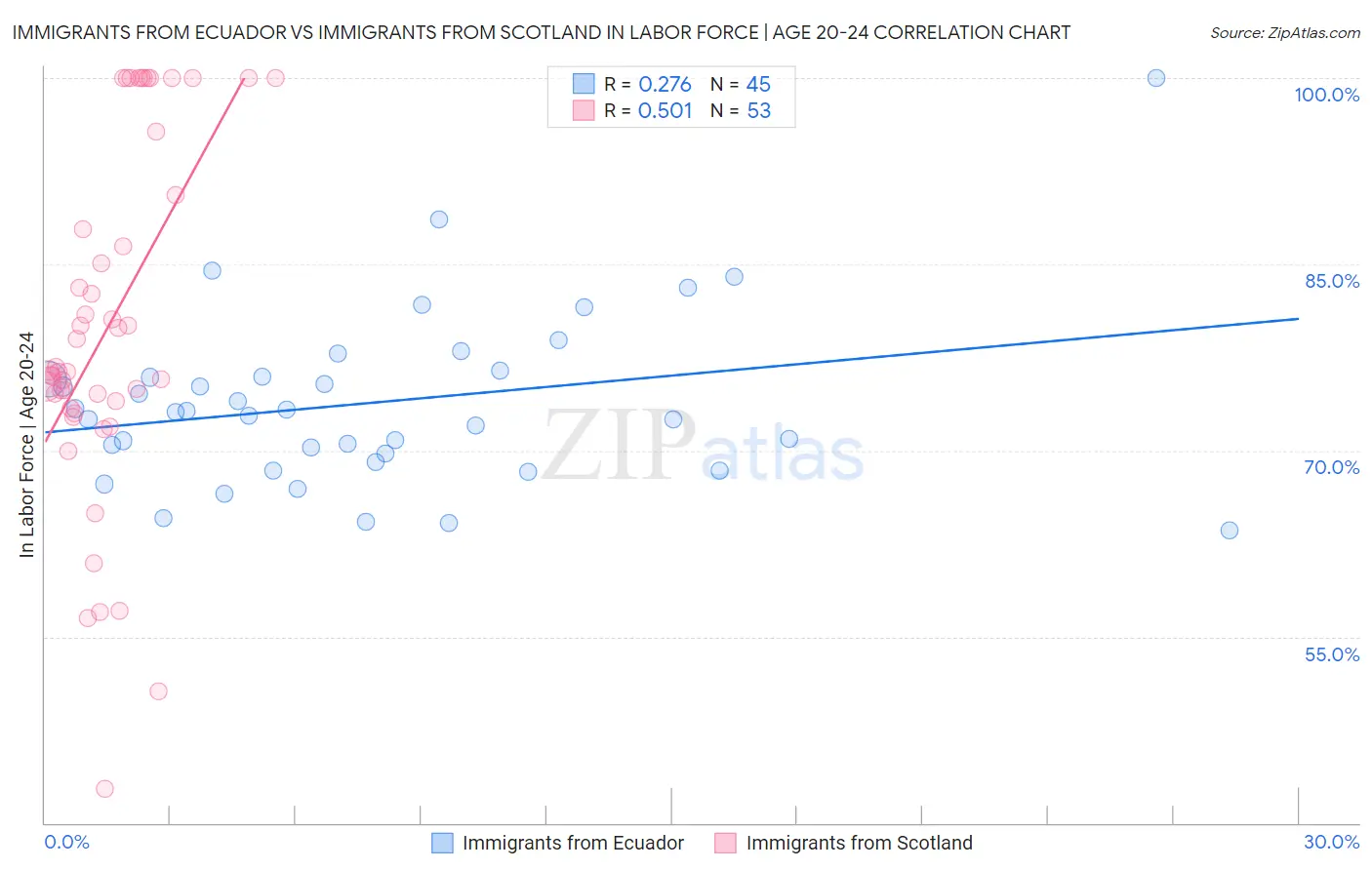 Immigrants from Ecuador vs Immigrants from Scotland In Labor Force | Age 20-24