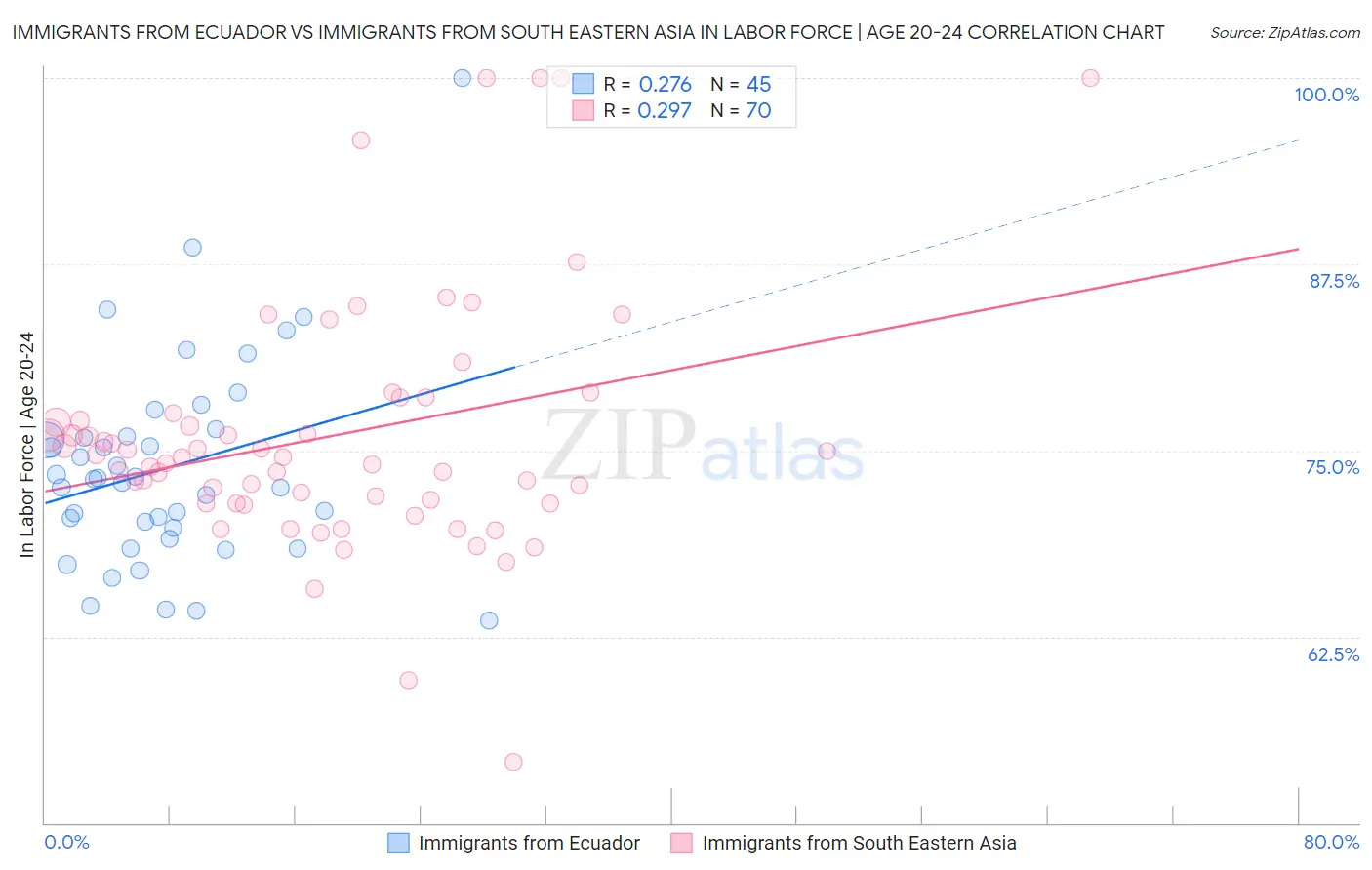 Immigrants from Ecuador vs Immigrants from South Eastern Asia In Labor Force | Age 20-24