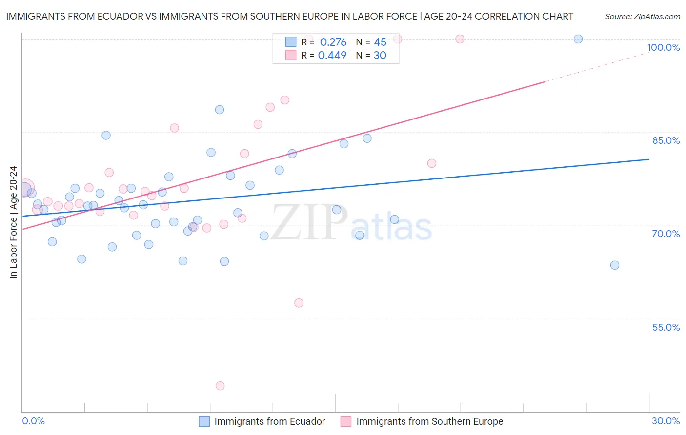 Immigrants from Ecuador vs Immigrants from Southern Europe In Labor Force | Age 20-24