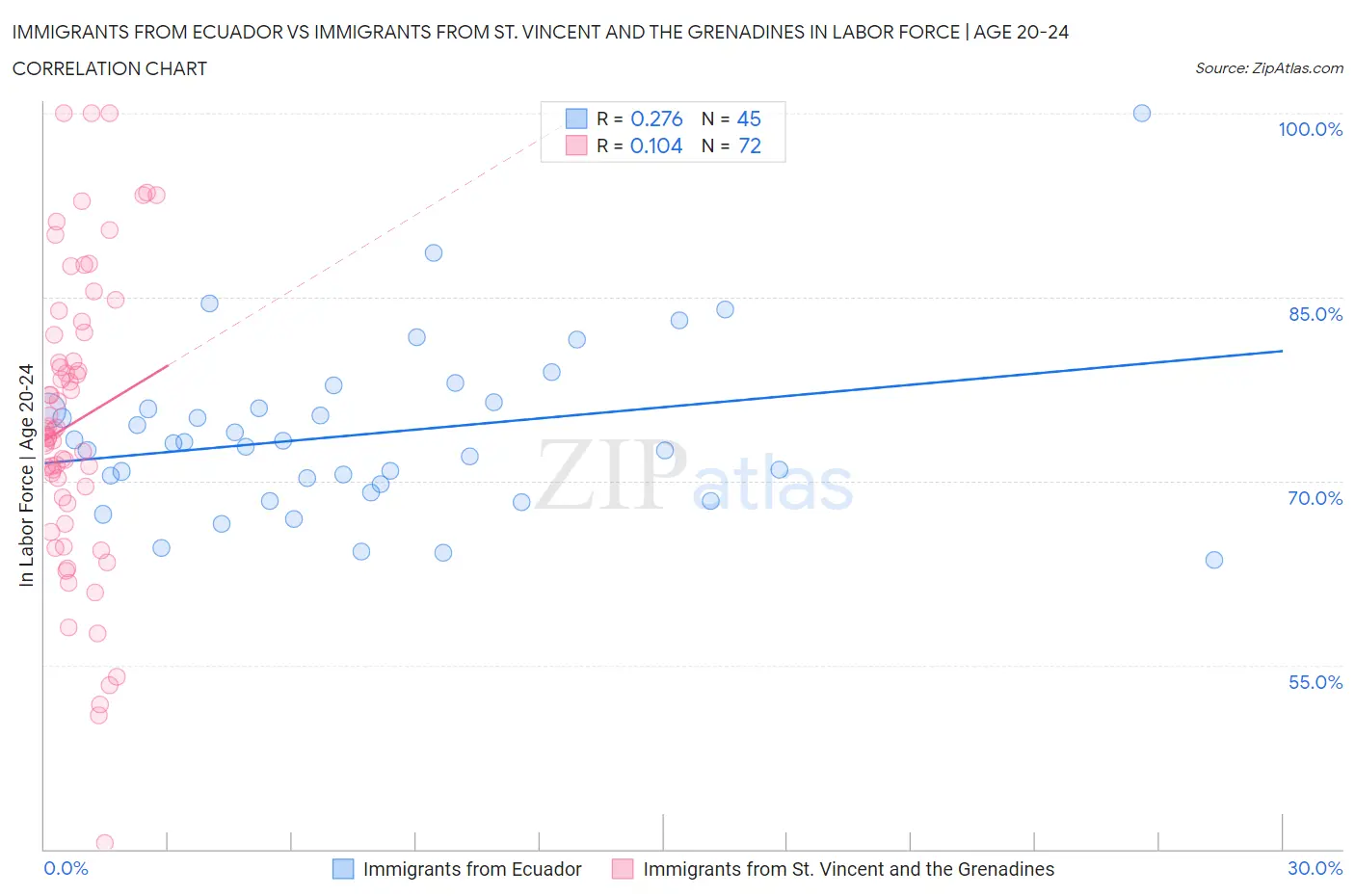 Immigrants from Ecuador vs Immigrants from St. Vincent and the Grenadines In Labor Force | Age 20-24