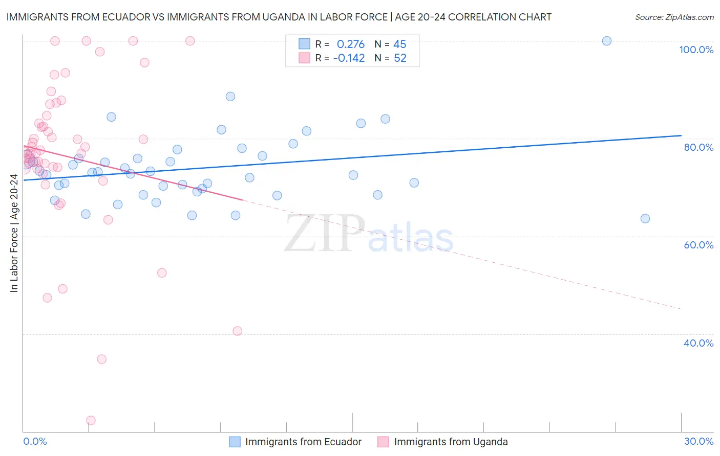 Immigrants from Ecuador vs Immigrants from Uganda In Labor Force | Age 20-24