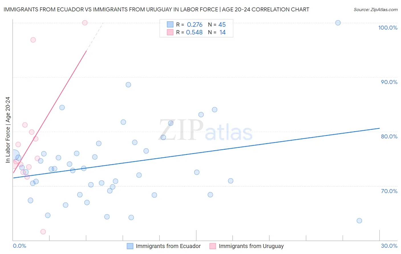 Immigrants from Ecuador vs Immigrants from Uruguay In Labor Force | Age 20-24