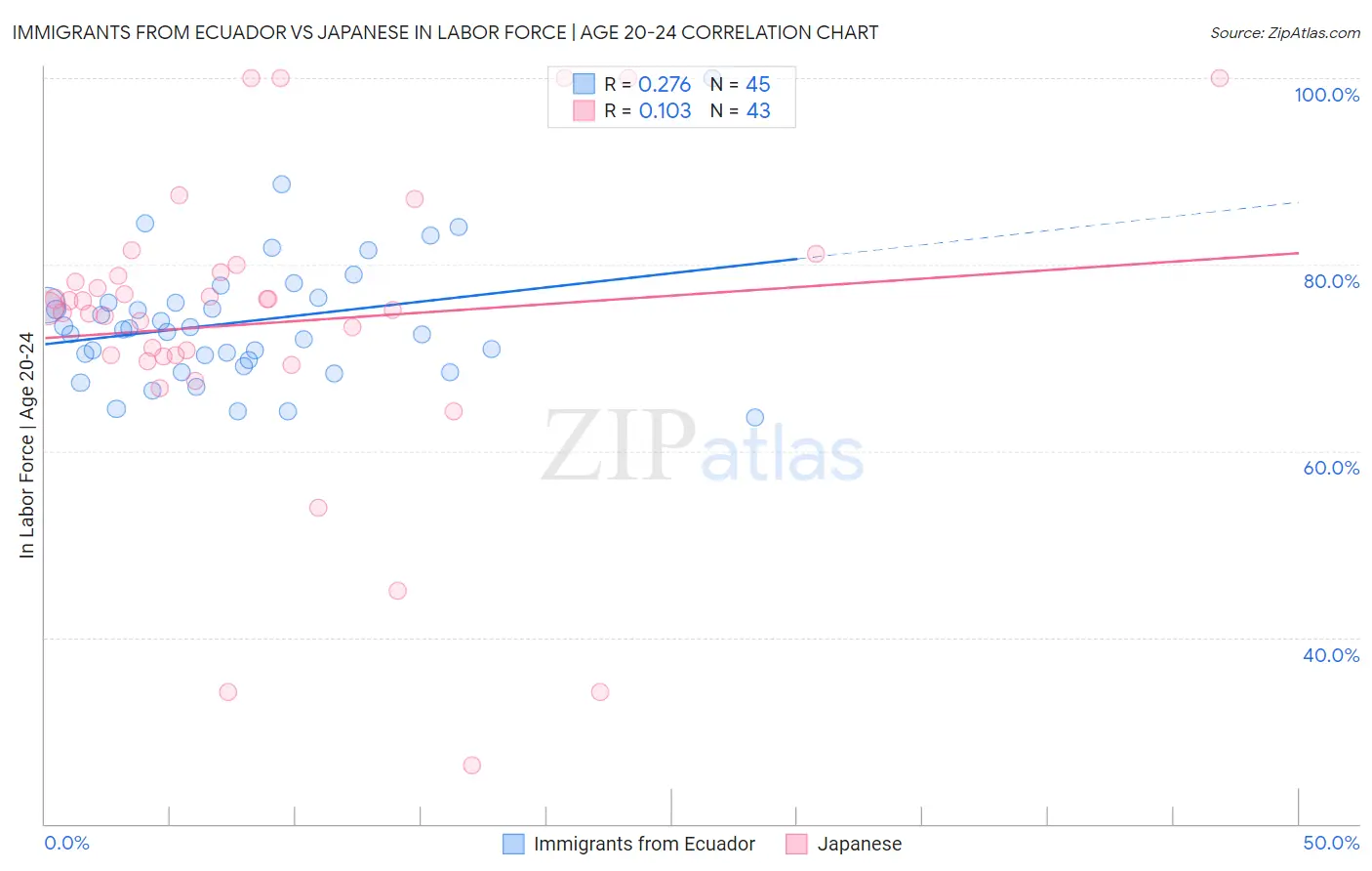 Immigrants from Ecuador vs Japanese In Labor Force | Age 20-24