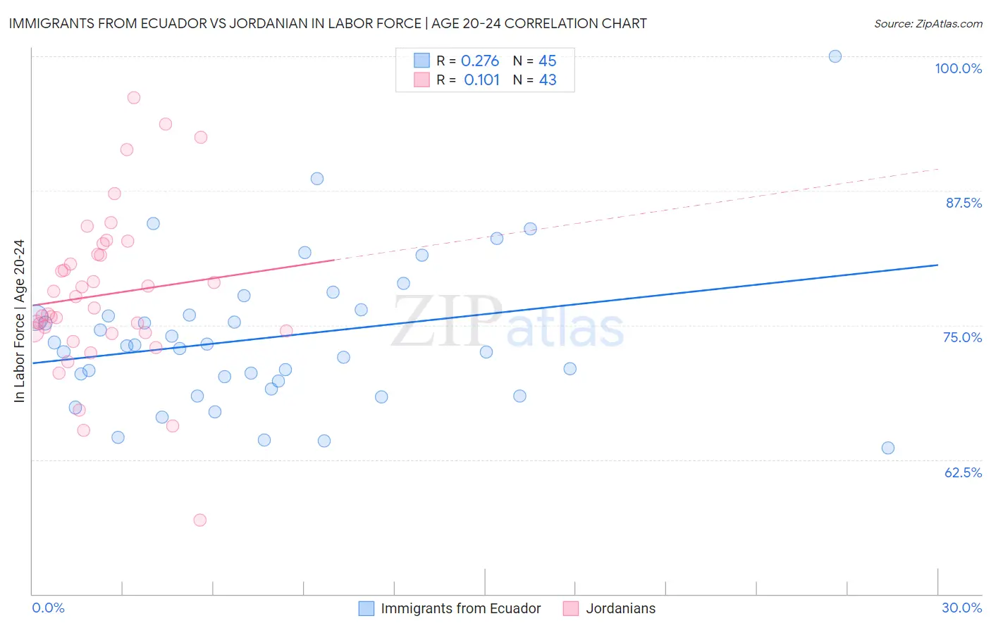 Immigrants from Ecuador vs Jordanian In Labor Force | Age 20-24