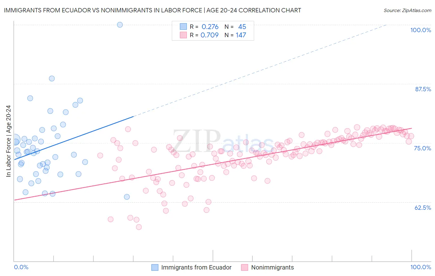 Immigrants from Ecuador vs Nonimmigrants In Labor Force | Age 20-24