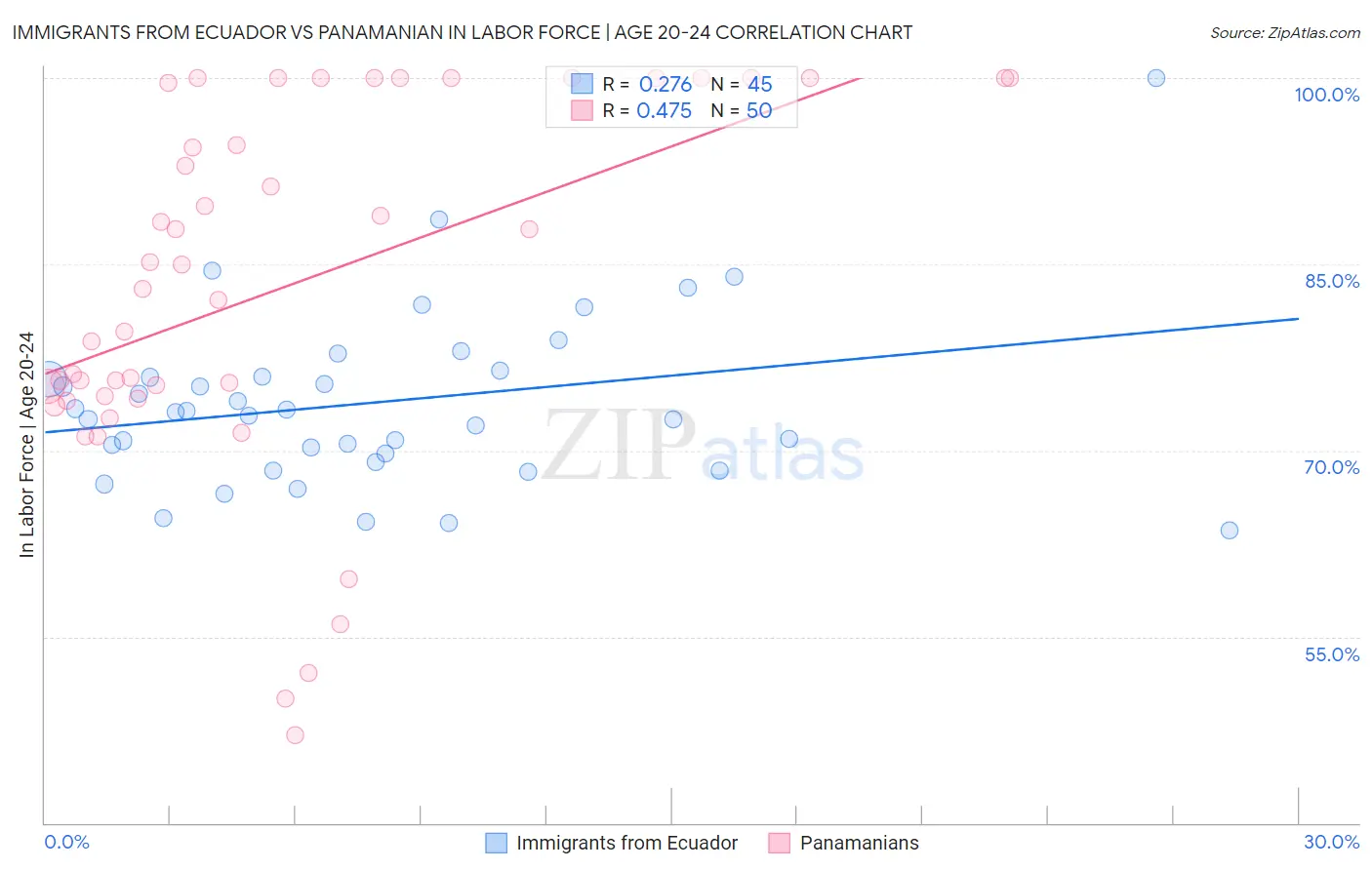Immigrants from Ecuador vs Panamanian In Labor Force | Age 20-24